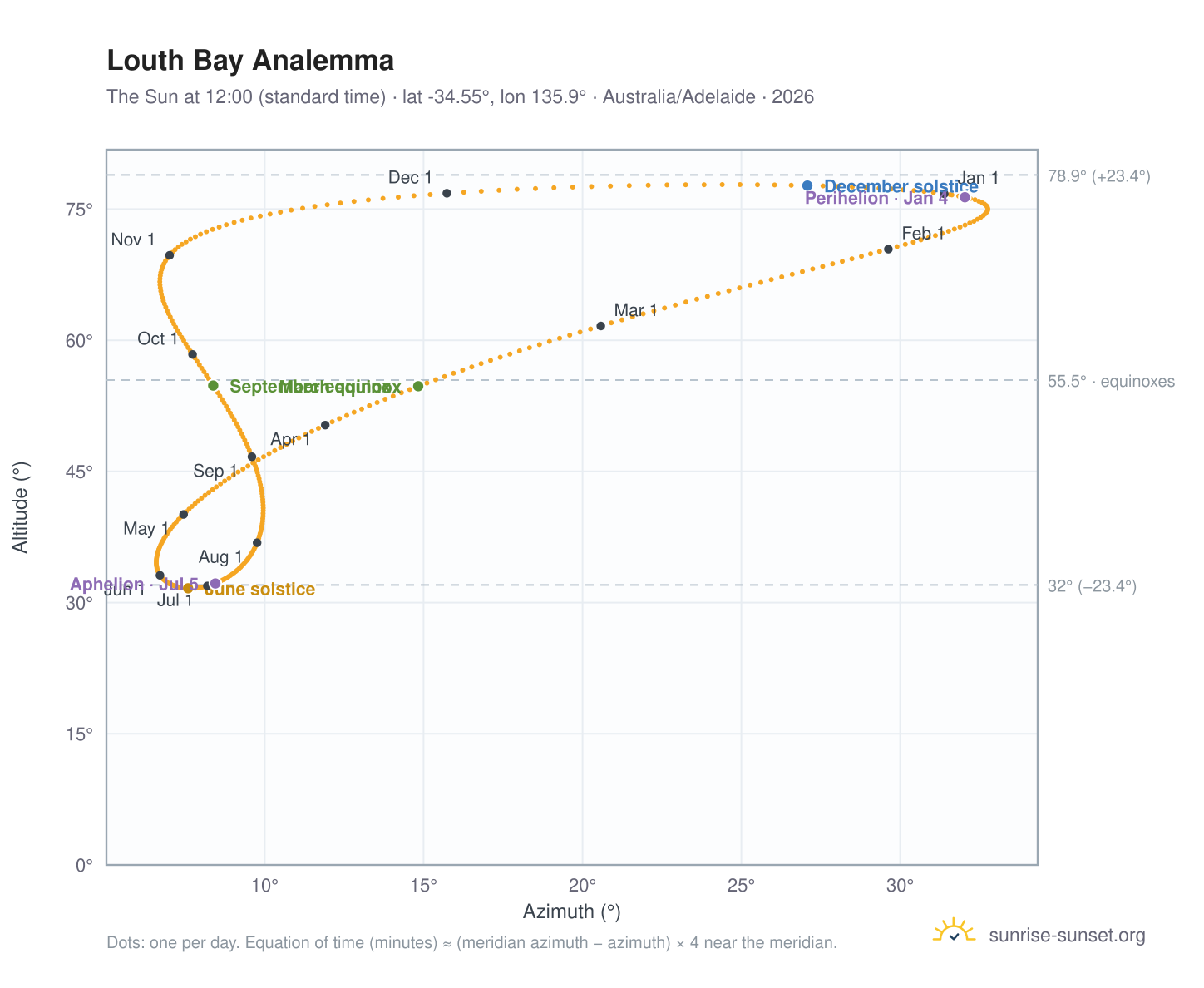 Louth Bay analemma chart: the Sun at 12:00 (standard time) through the year