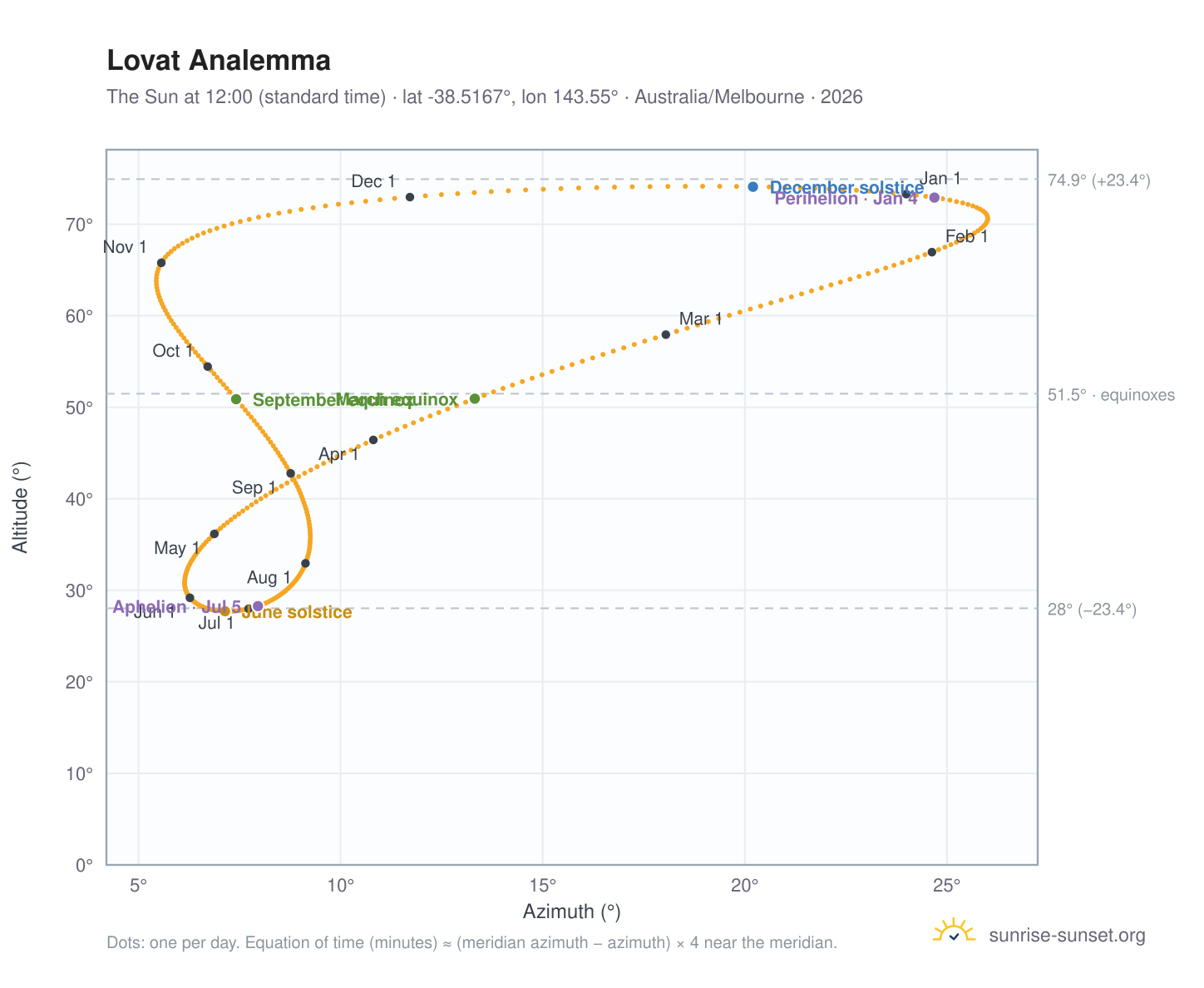 Lovat analemma chart: the Sun at 12:00 (standard time) through the year