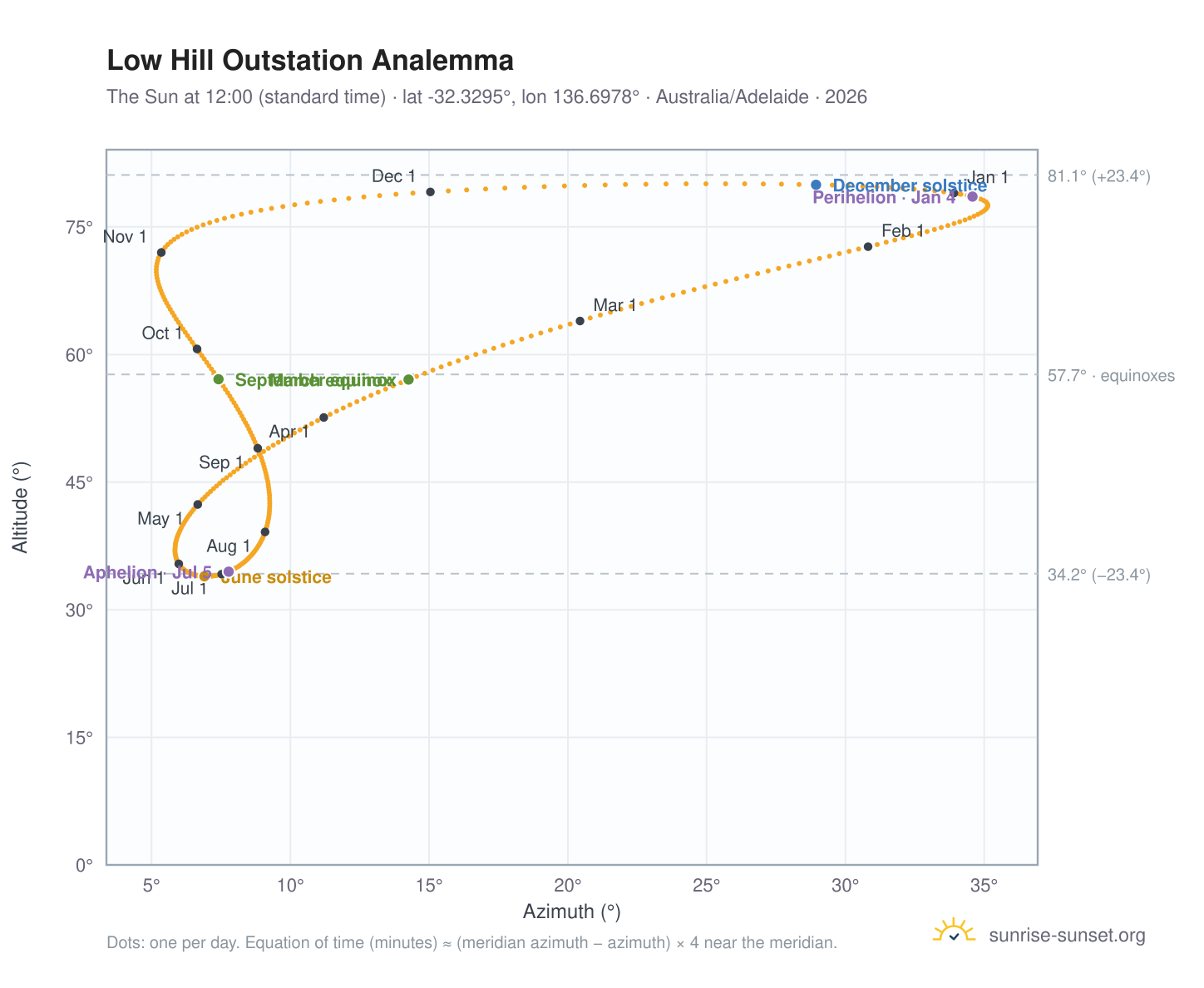 Low Hill Outstation analemma chart: the Sun at 12:00 (standard time) through the year