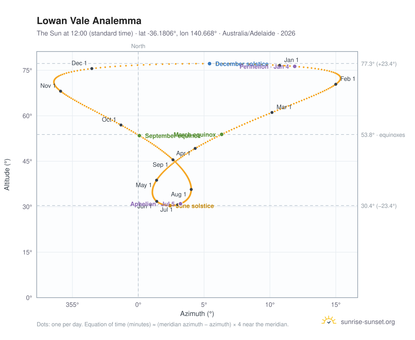 Lowan Vale analemma chart: the Sun at 12:00 (standard time) through the year