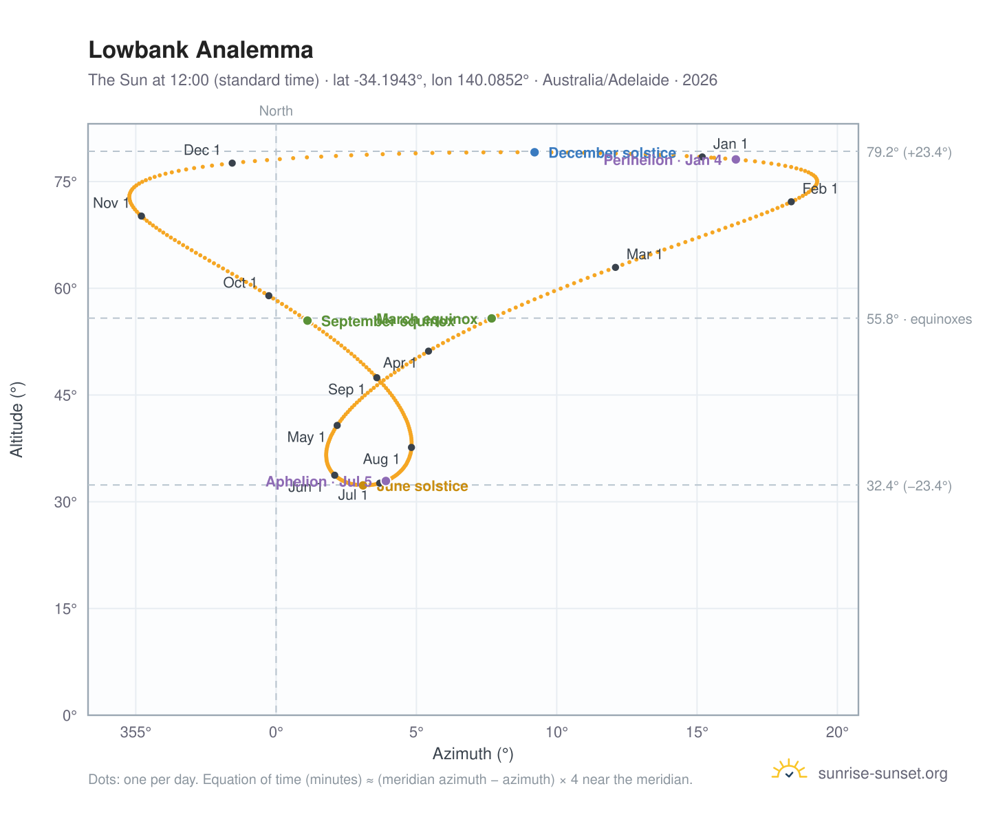 Lowbank analemma chart: the Sun at 12:00 (standard time) through the year
