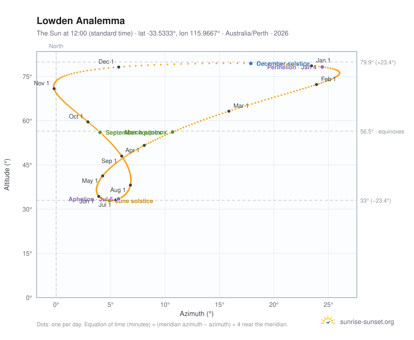 Lowden analemma chart: the Sun at 12:00 (standard time) through the year