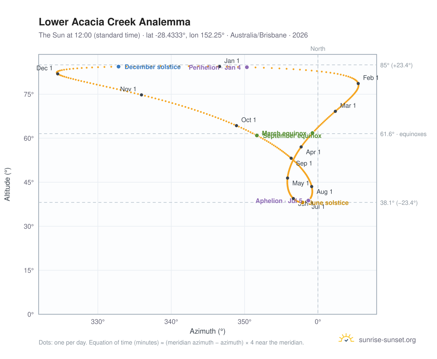 Lower Acacia Creek analemma chart: the Sun at 12:00 (standard time) through the year