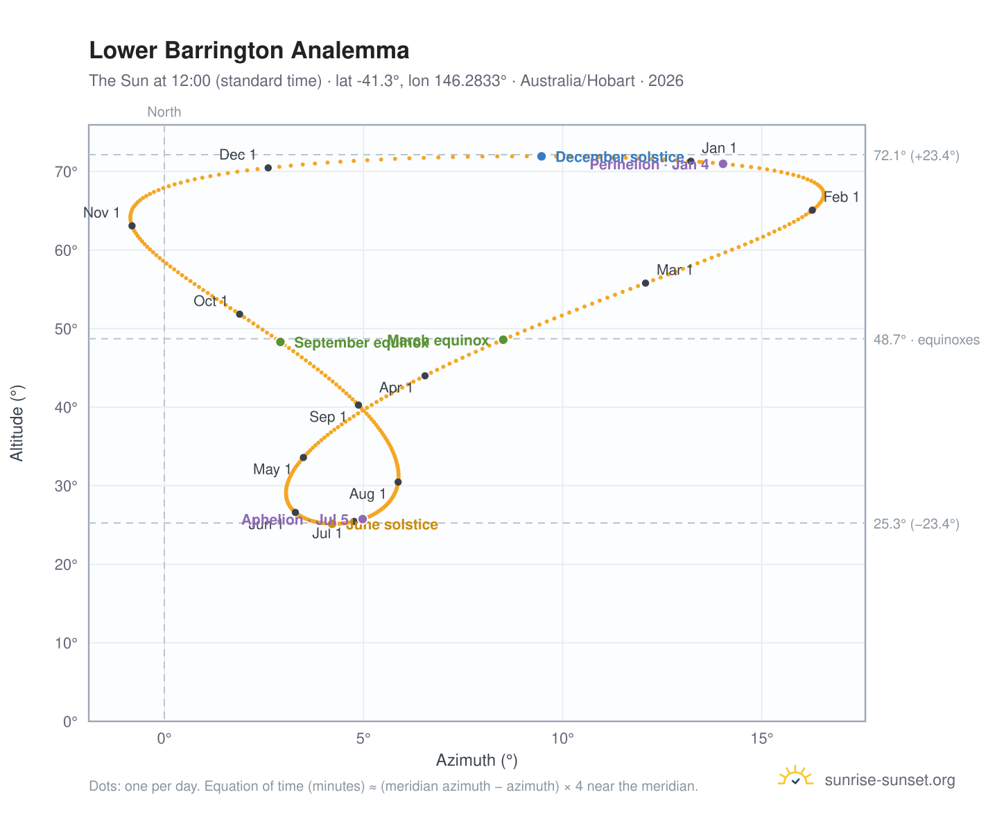 Lower Barrington analemma chart: the Sun at 12:00 (standard time) through the year