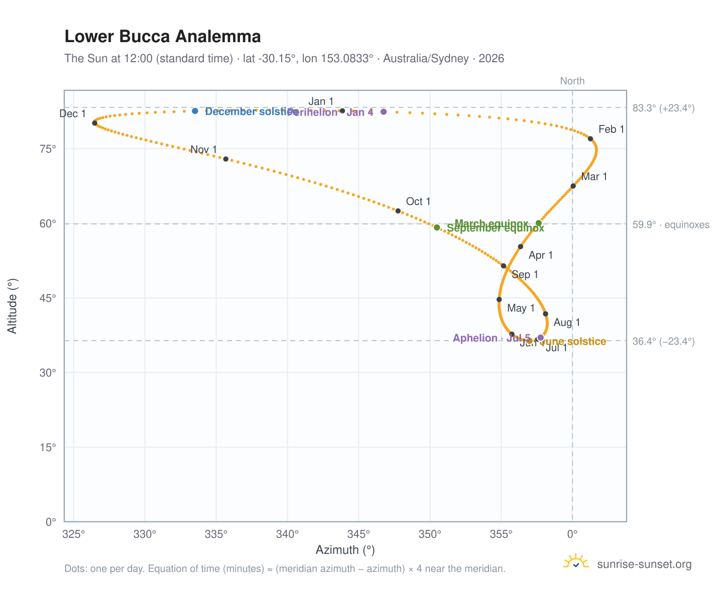 Lower Bucca analemma chart: the Sun at 12:00 (standard time) through the year
