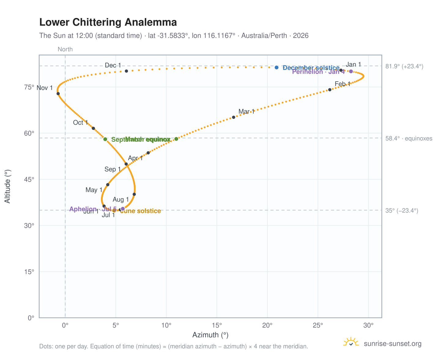 Lower Chittering analemma chart: the Sun at 12:00 (standard time) through the year