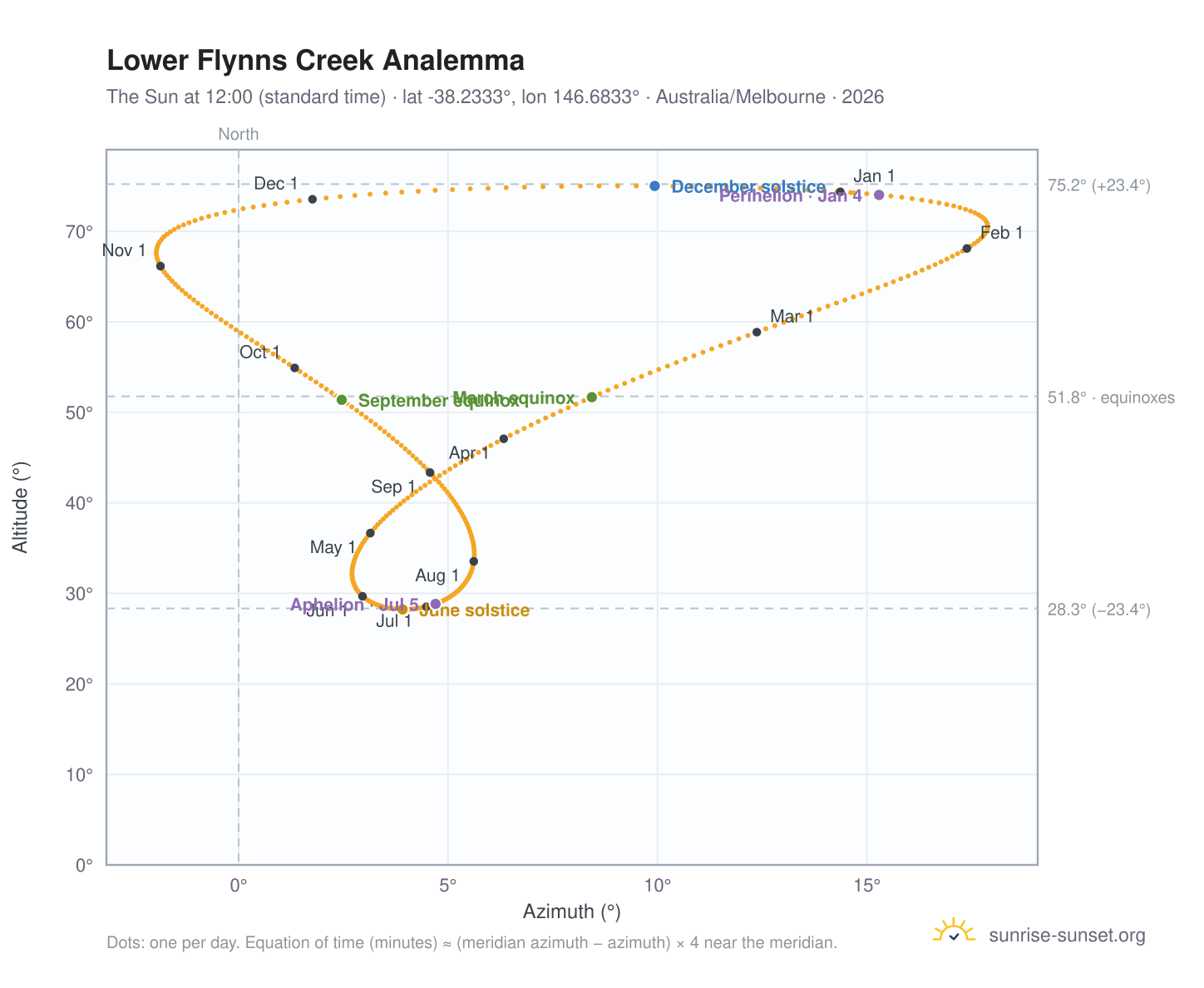 Lower Flynns Creek analemma chart: the Sun at 12:00 (standard time) through the year