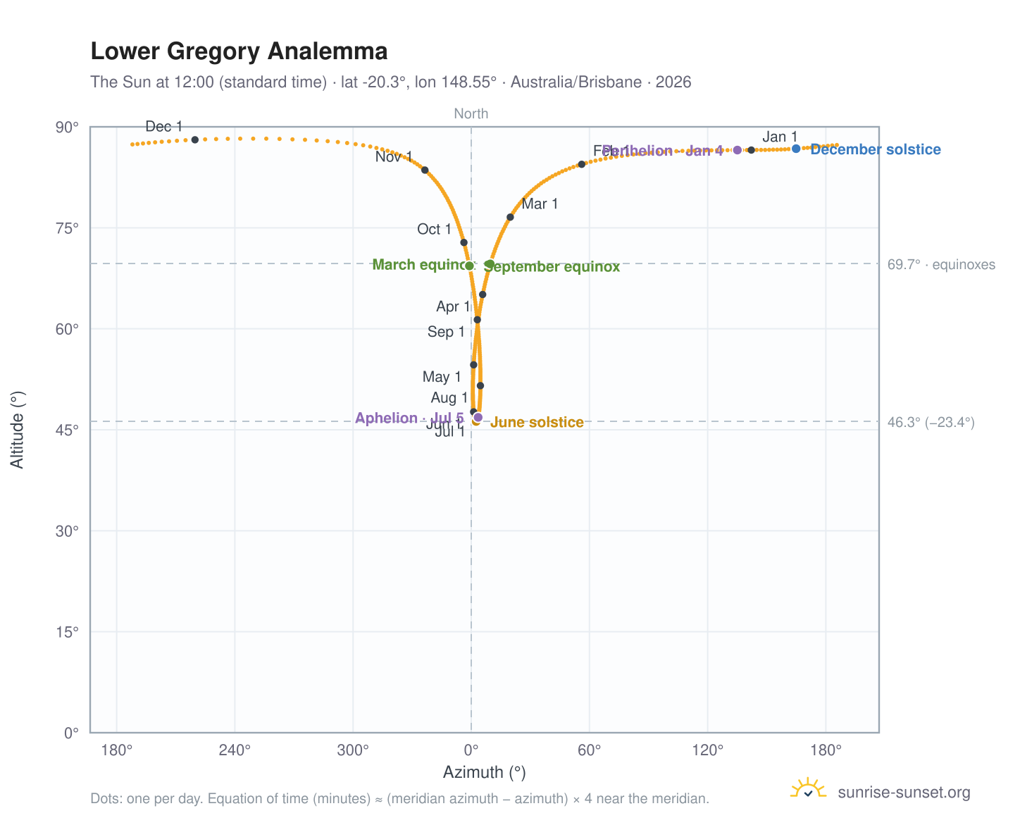 Lower Gregory analemma chart: the Sun at 12:00 (standard time) through the year