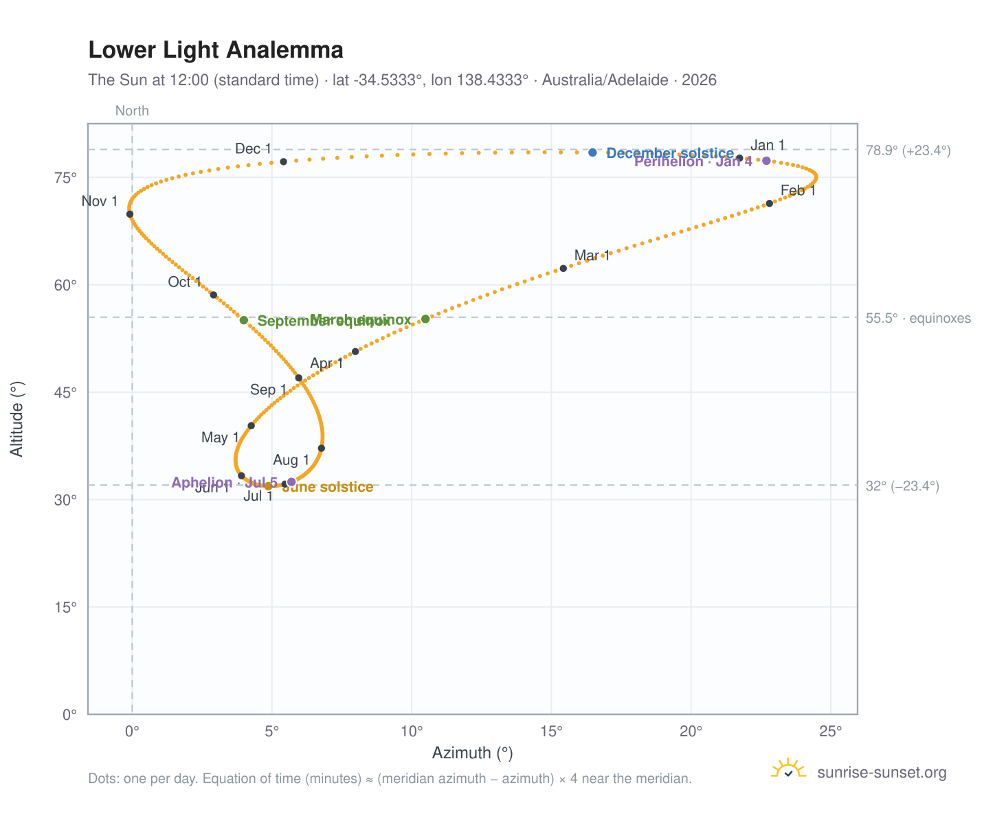 Lower Light analemma chart: the Sun at 12:00 (standard time) through the year