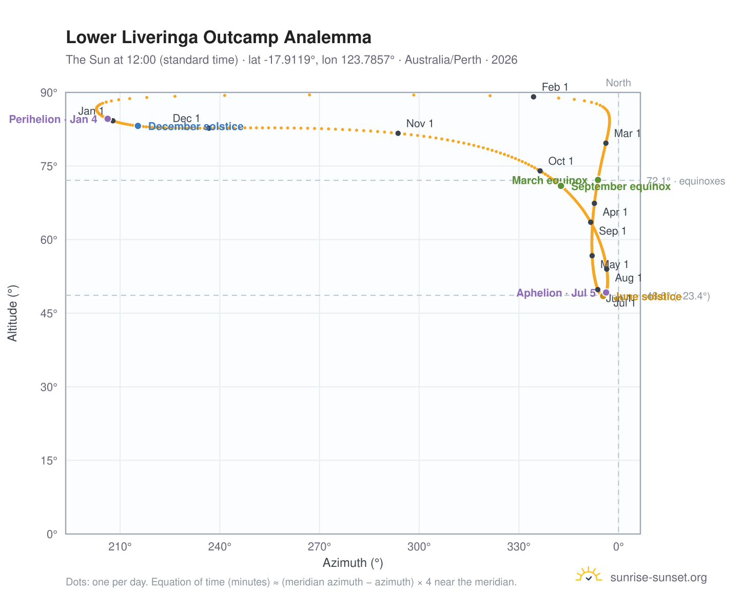 Lower Liveringa Outcamp analemma chart: the Sun at 12:00 (standard time) through the year