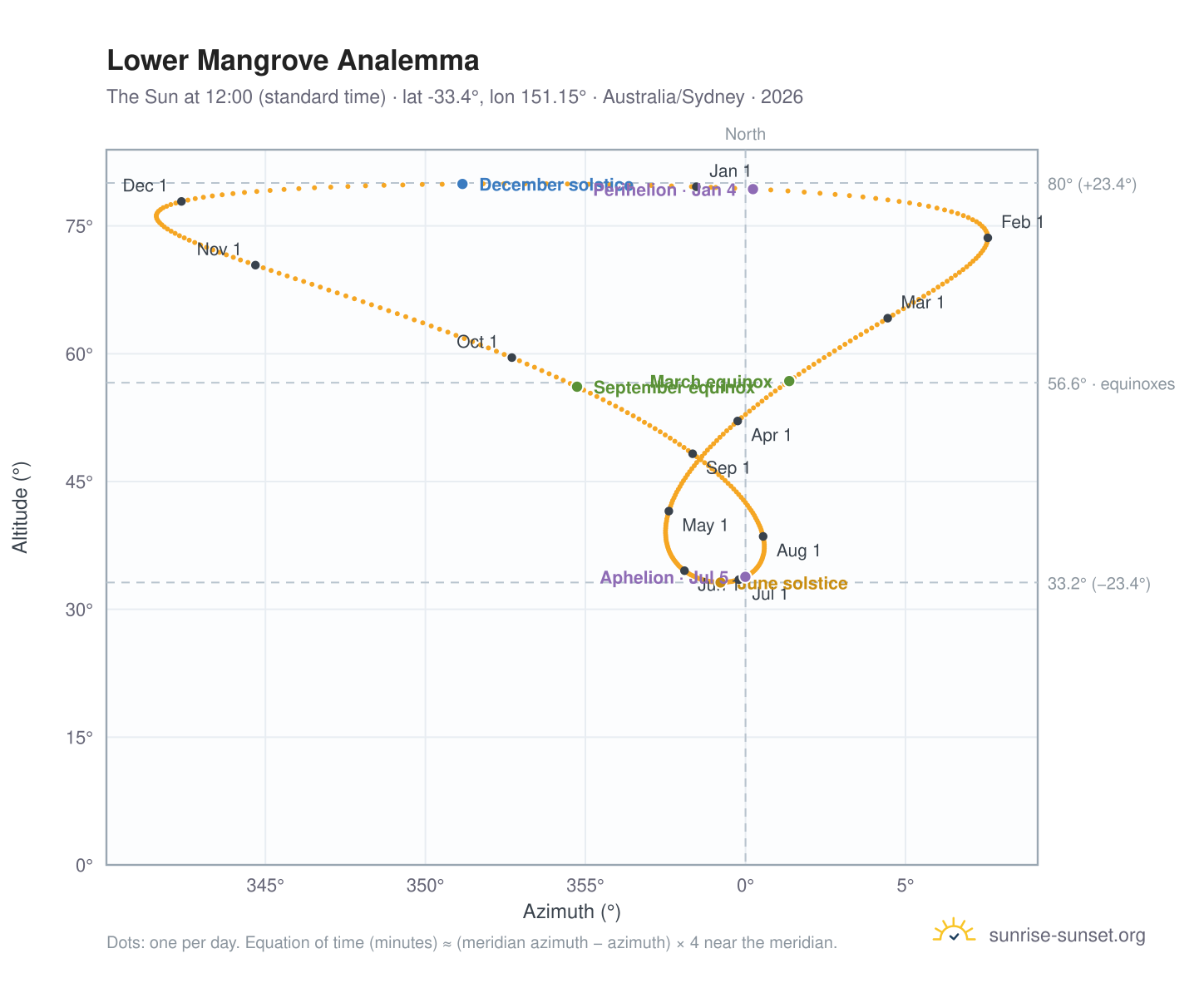 Lower Mangrove analemma chart: the Sun at 12:00 (standard time) through the year