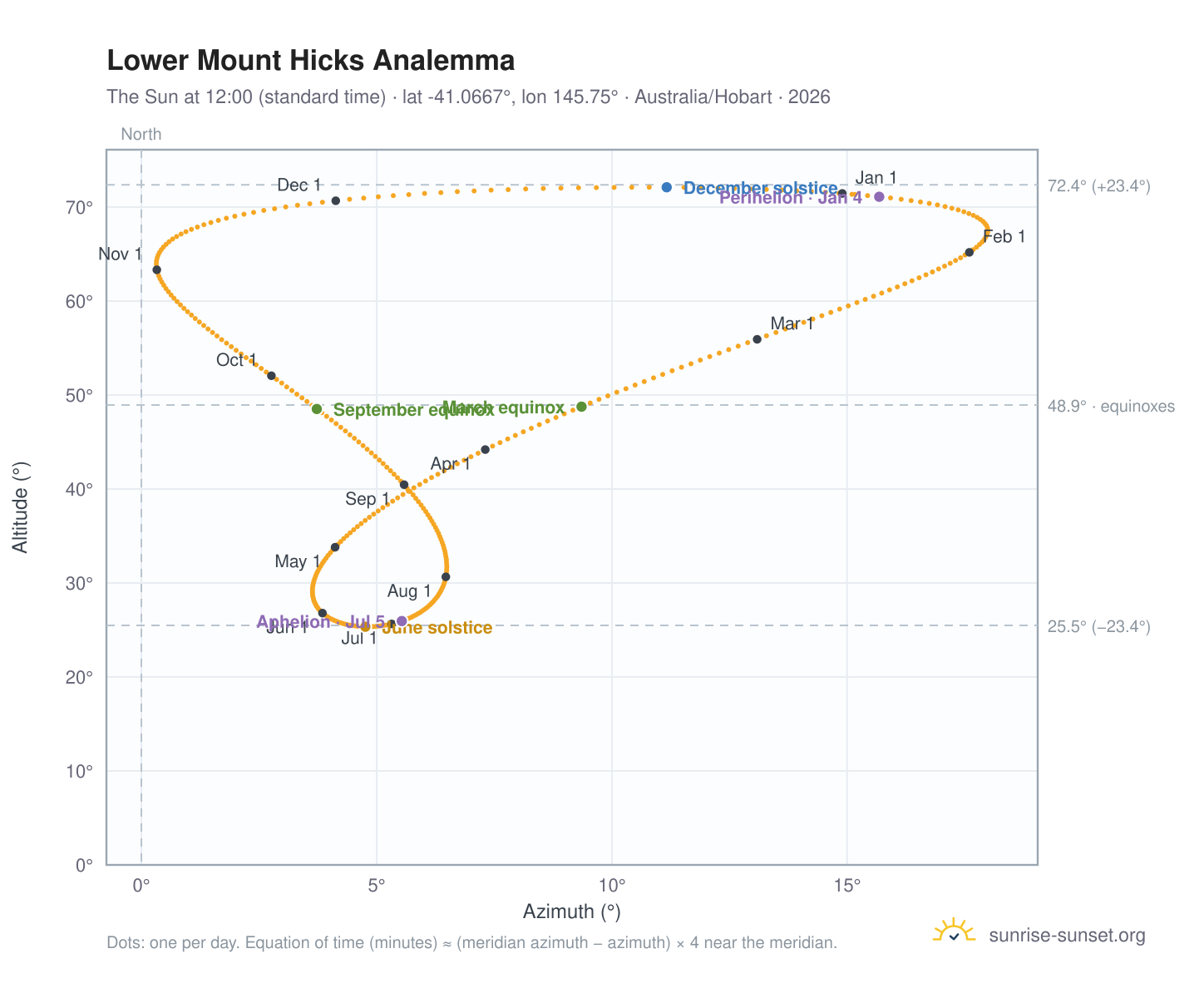 Lower Mount Hicks analemma chart: the Sun at 12:00 (standard time) through the year