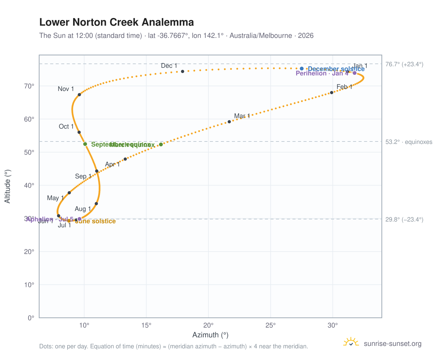 Lower Norton Creek analemma chart: the Sun at 12:00 (standard time) through the year