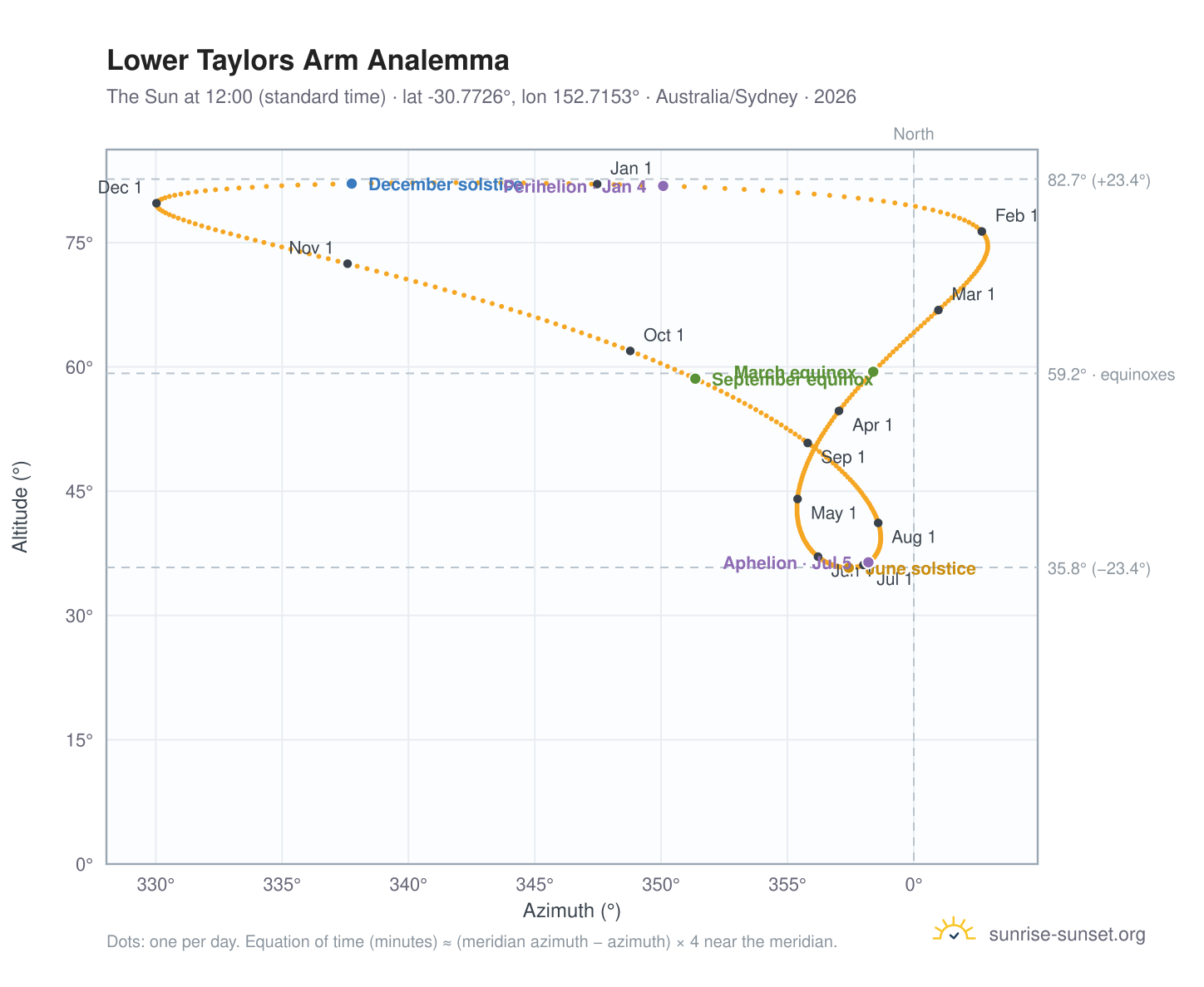 Lower Taylors Arm analemma chart: the Sun at 12:00 (standard time) through the year