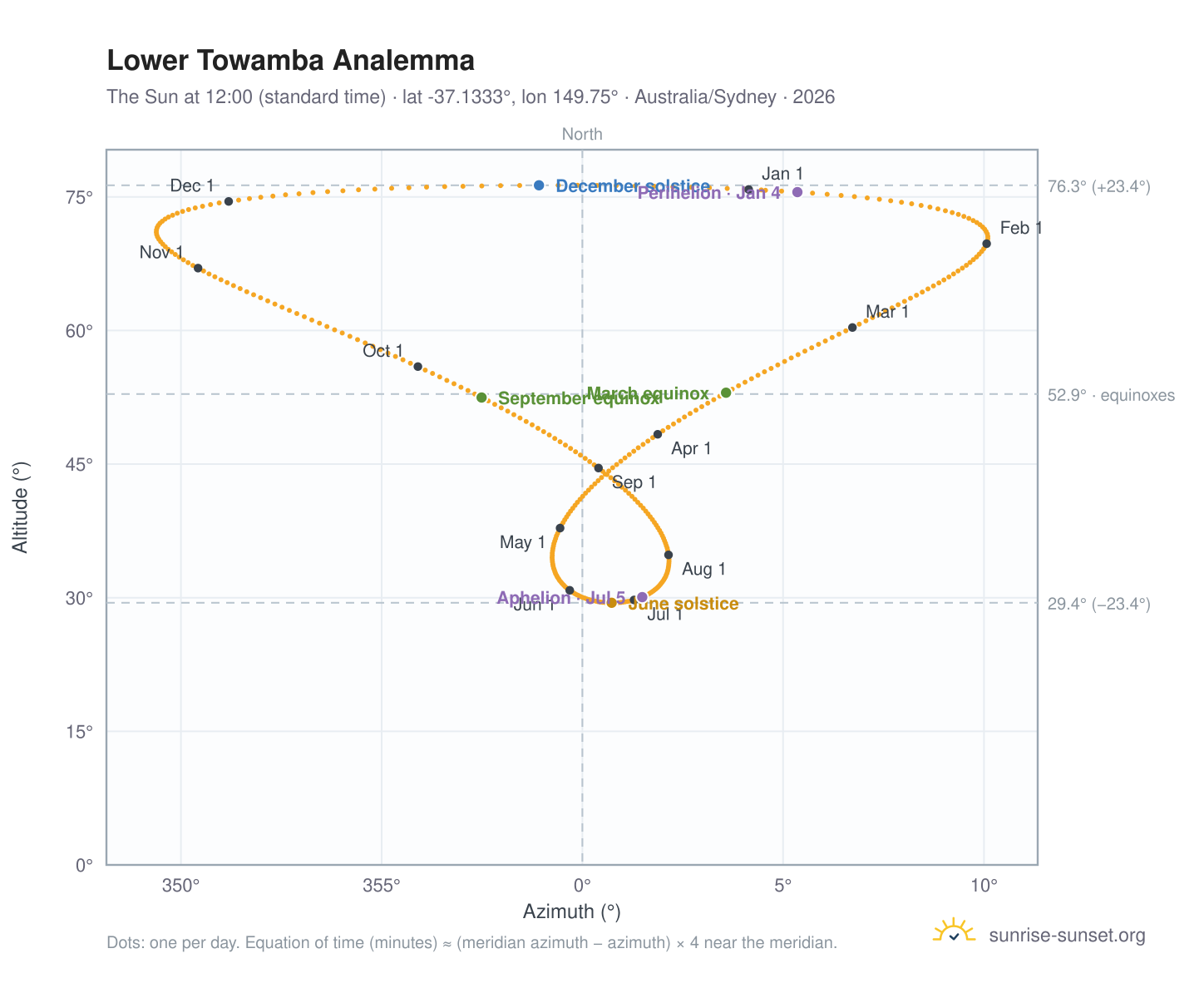 Lower Towamba analemma chart: the Sun at 12:00 (standard time) through the year