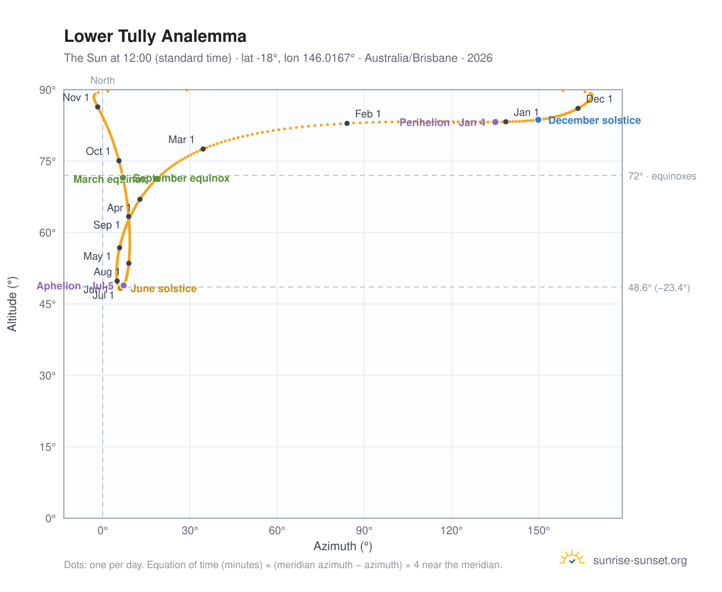 Lower Tully analemma chart: the Sun at 12:00 (standard time) through the year