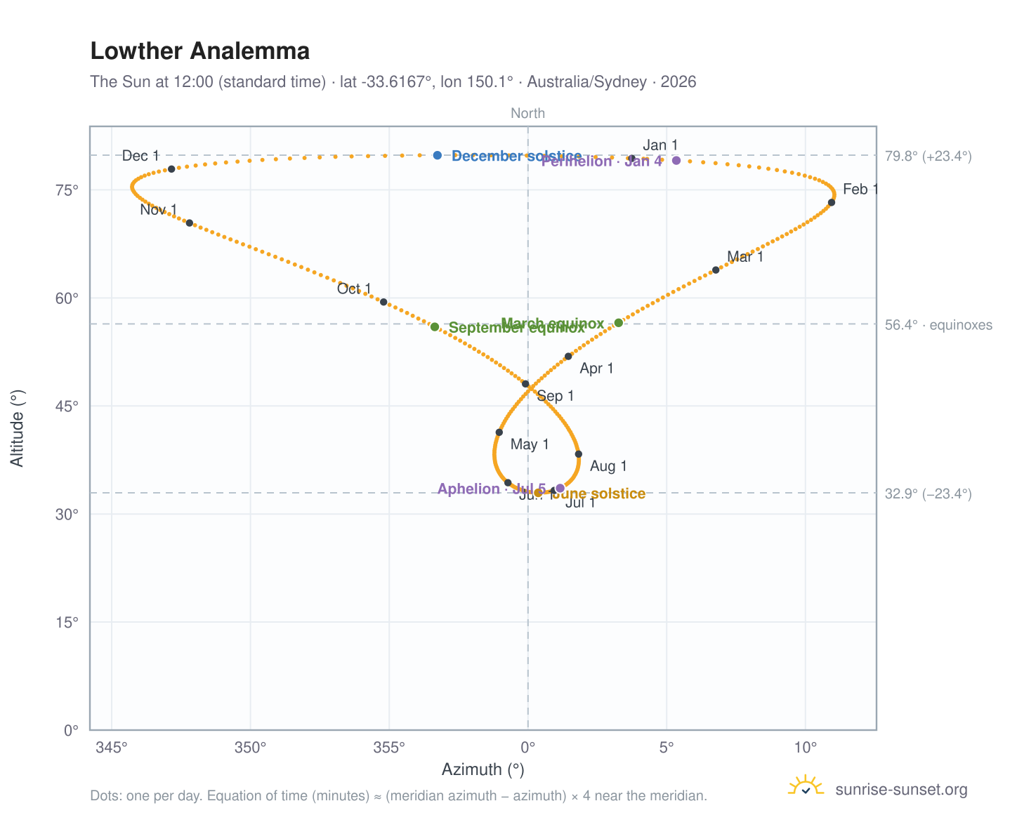 Lowther analemma chart: the Sun at 12:00 (standard time) through the year
