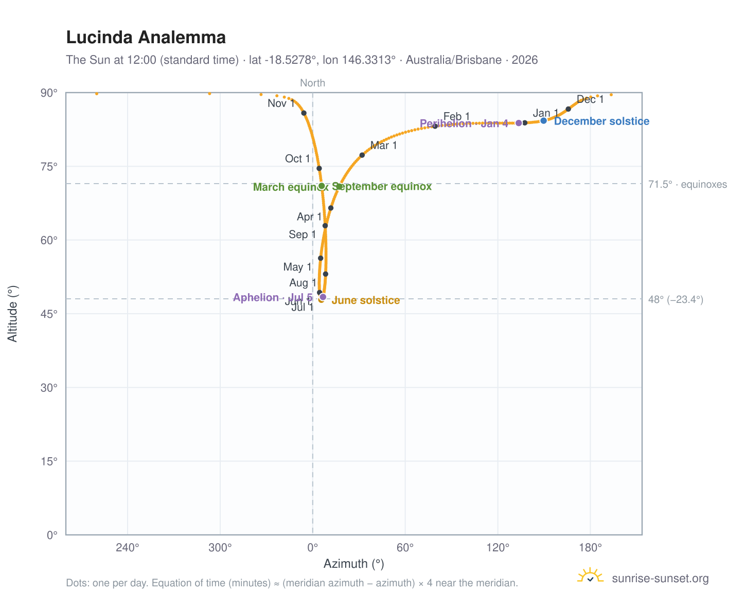 Lucinda analemma chart: the Sun at 12:00 (standard time) through the year