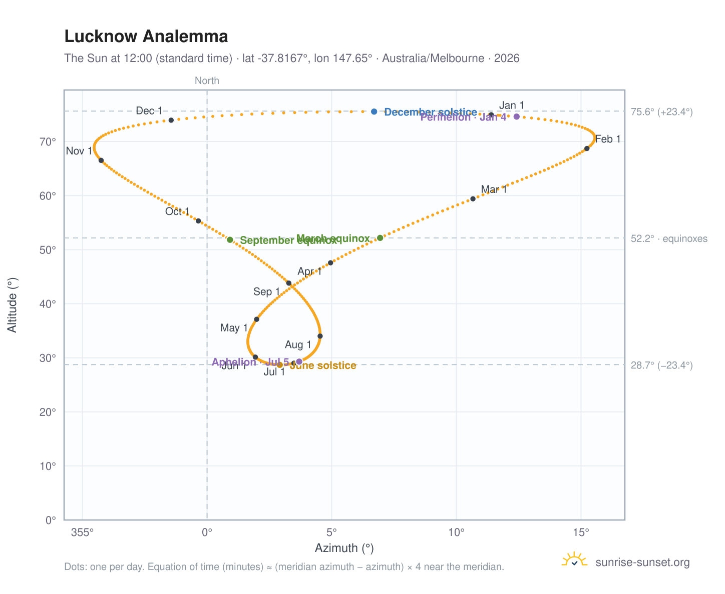 Lucknow analemma chart: the Sun at 12:00 (standard time) through the year
