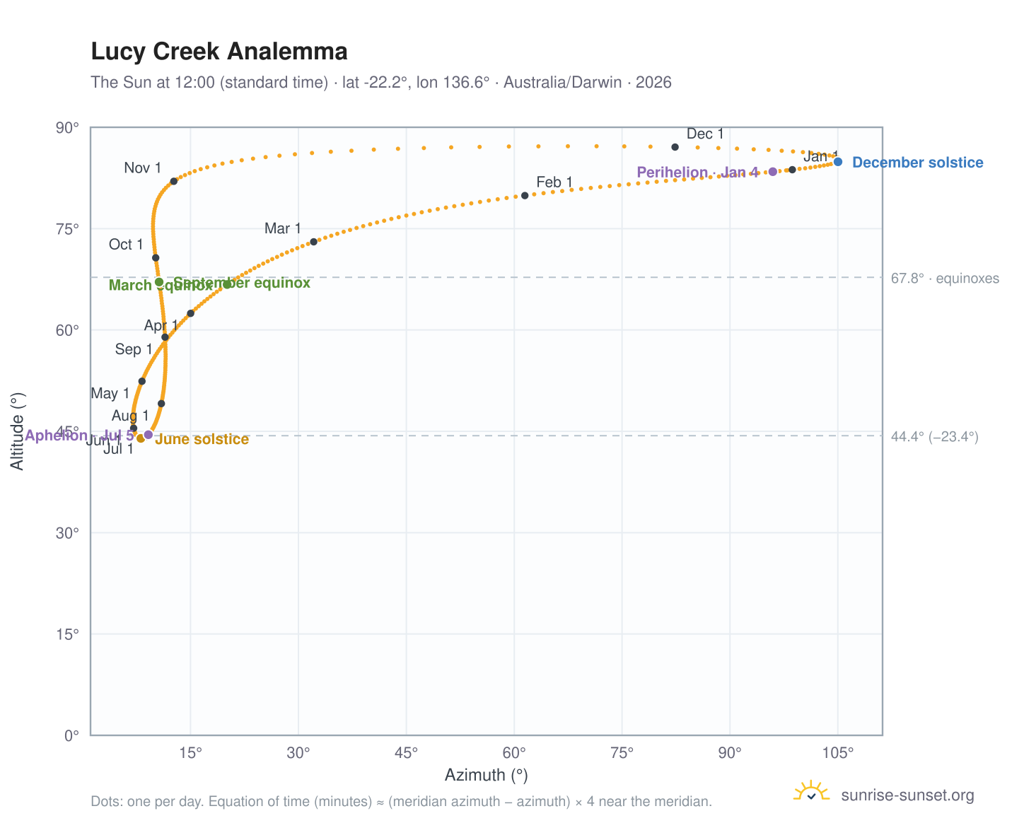 Lucy Creek analemma chart: the Sun at 12:00 (standard time) through the year