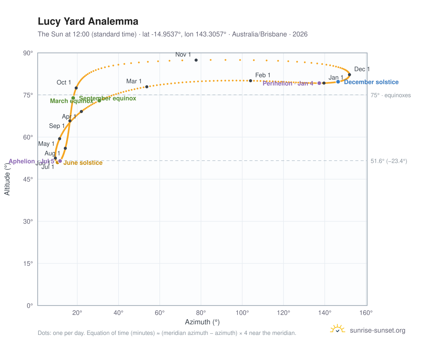 Lucy Yard analemma chart: the Sun at 12:00 (standard time) through the year