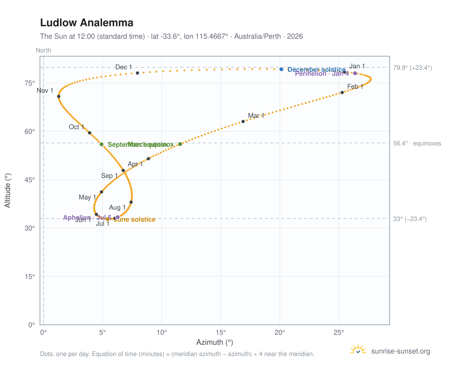 Ludlow analemma chart: the Sun at 12:00 (standard time) through the year