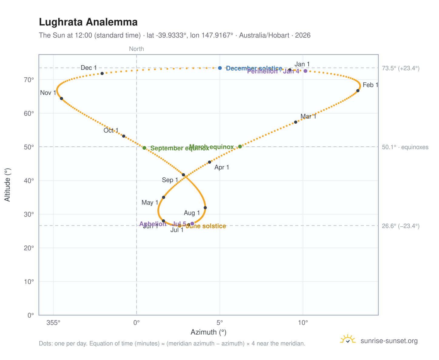 Lughrata analemma chart: the Sun at 12:00 (standard time) through the year