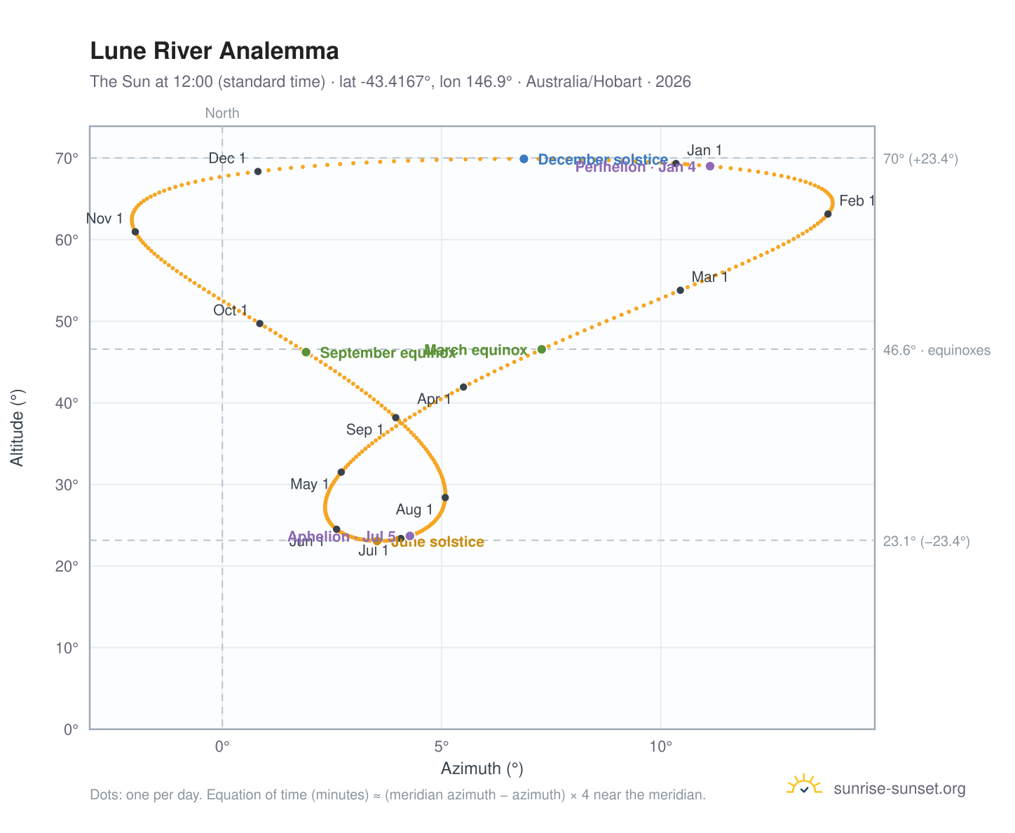 Lune River analemma chart: the Sun at 12:00 (standard time) through the year