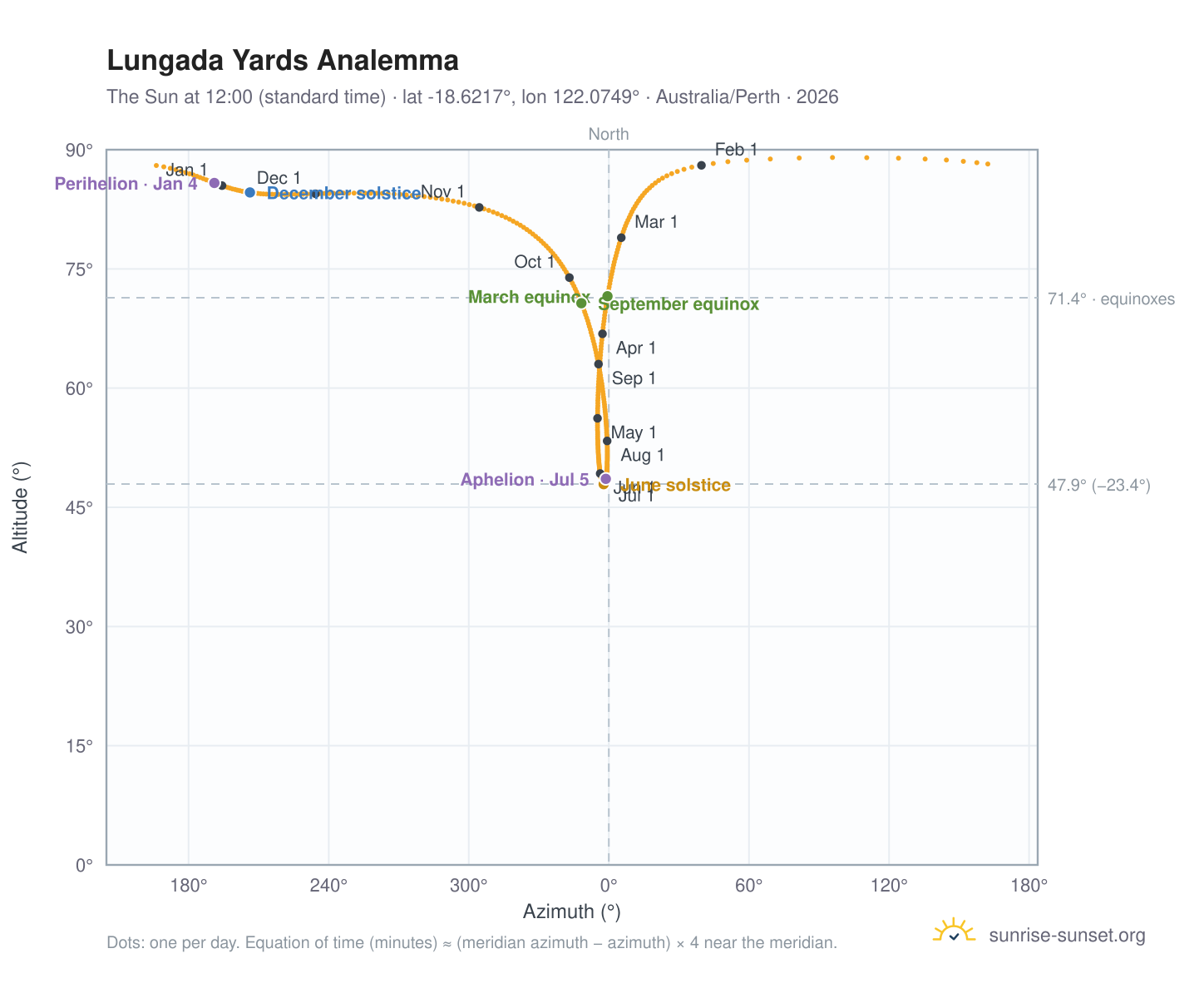 Lungada Yards analemma chart: the Sun at 12:00 (standard time) through the year