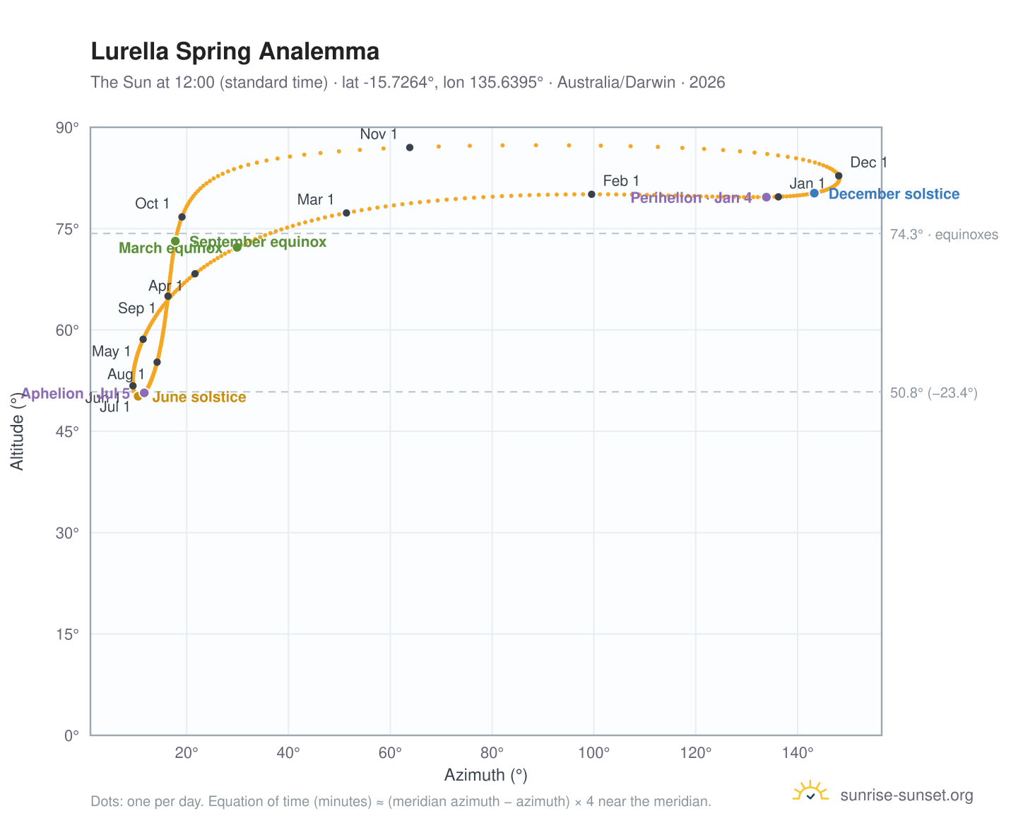 Lurella Spring analemma chart: the Sun at 12:00 (standard time) through the year