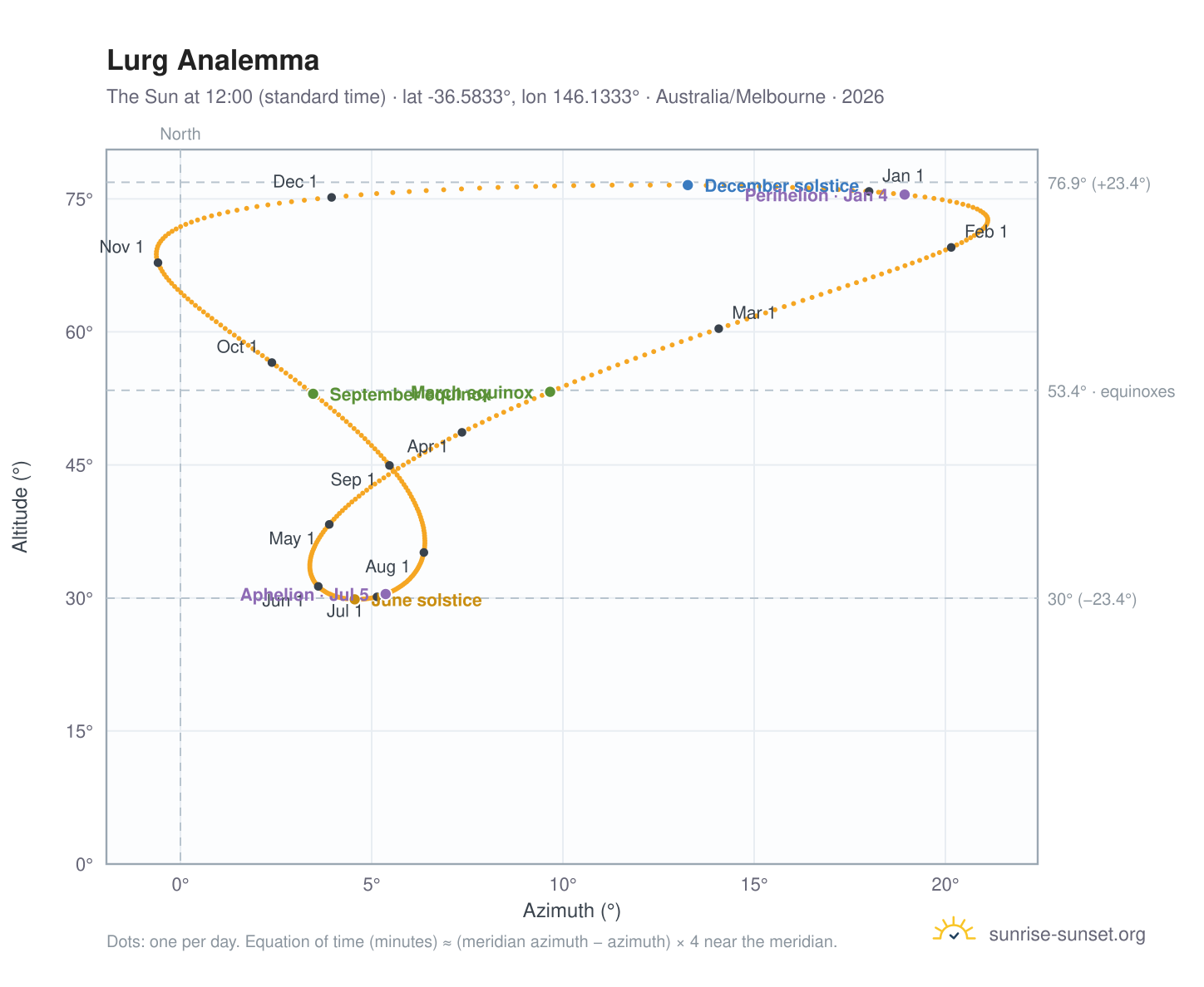 Lurg analemma chart: the Sun at 12:00 (standard time) through the year