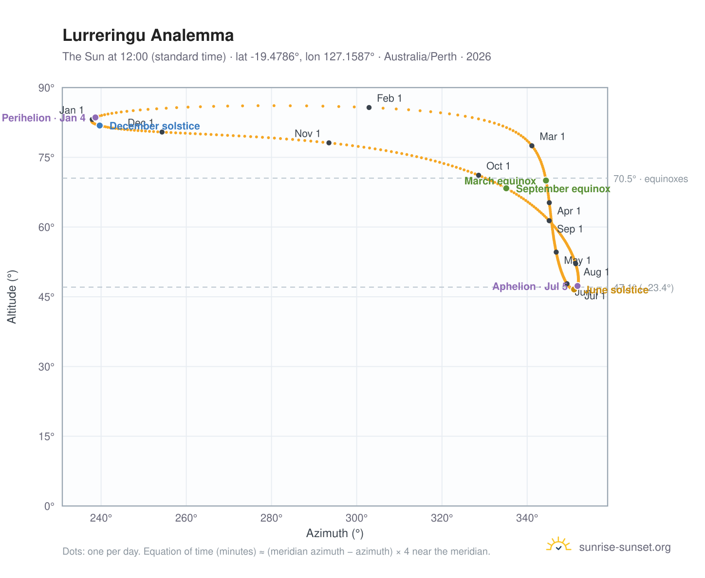Lurreringu analemma chart: the Sun at 12:00 (standard time) through the year