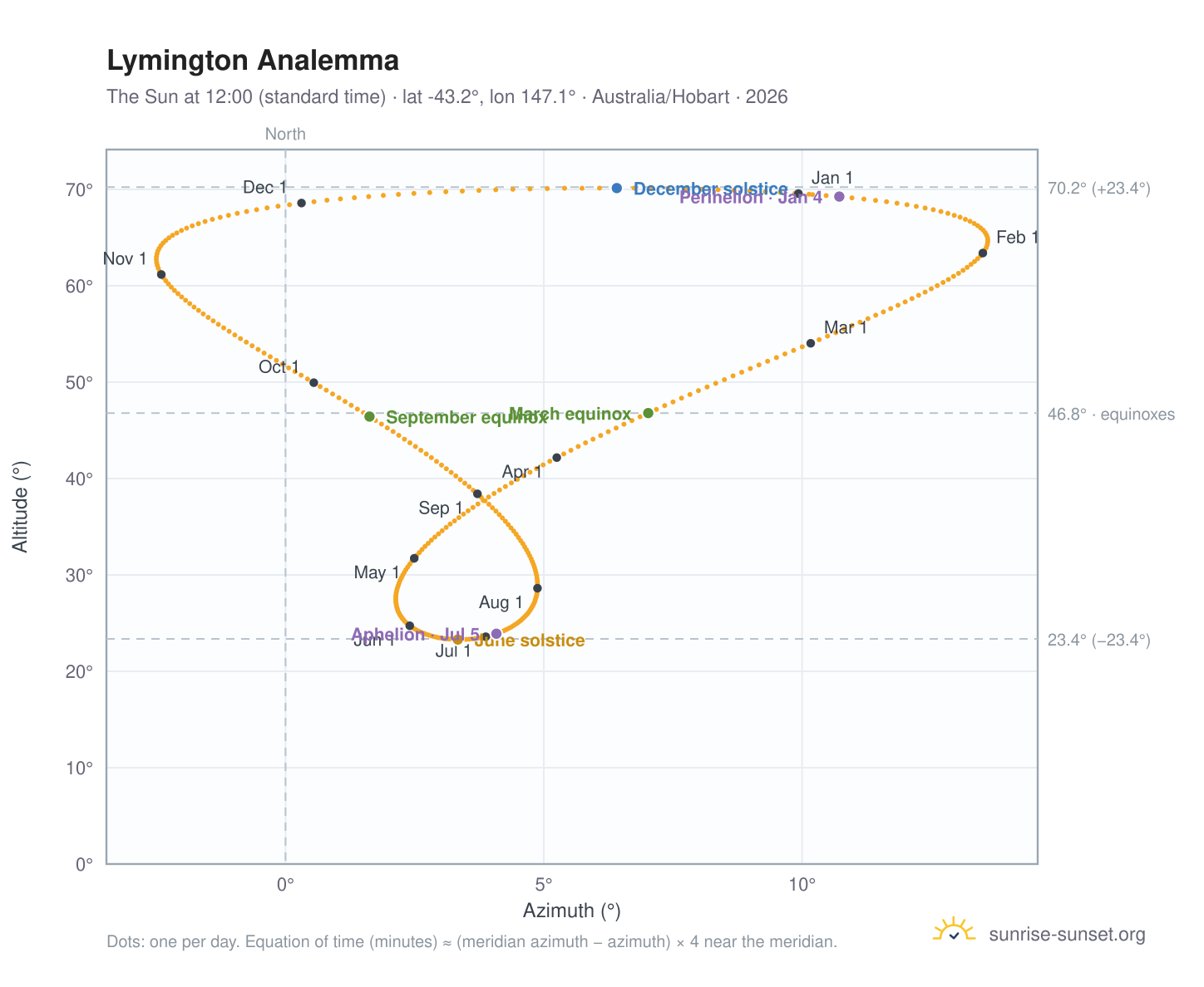 Lymington analemma chart: the Sun at 12:00 (standard time) through the year