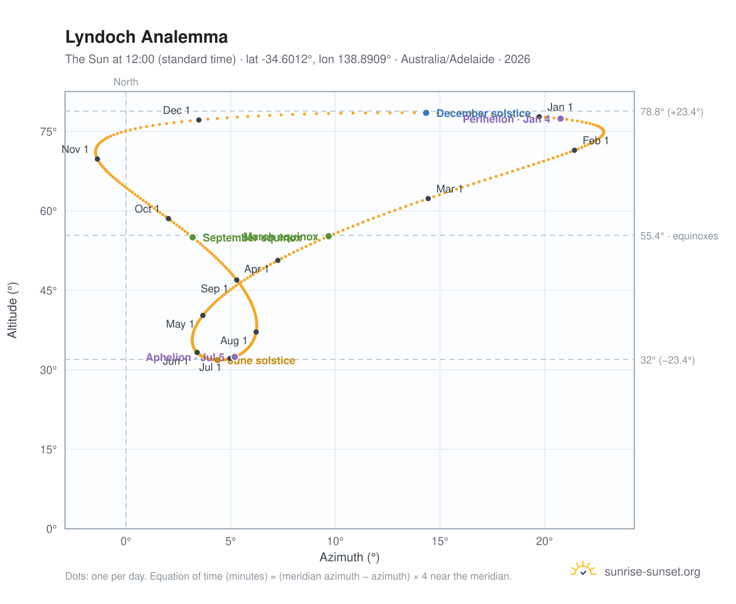 Lyndoch analemma chart: the Sun at 12:00 (standard time) through the year
