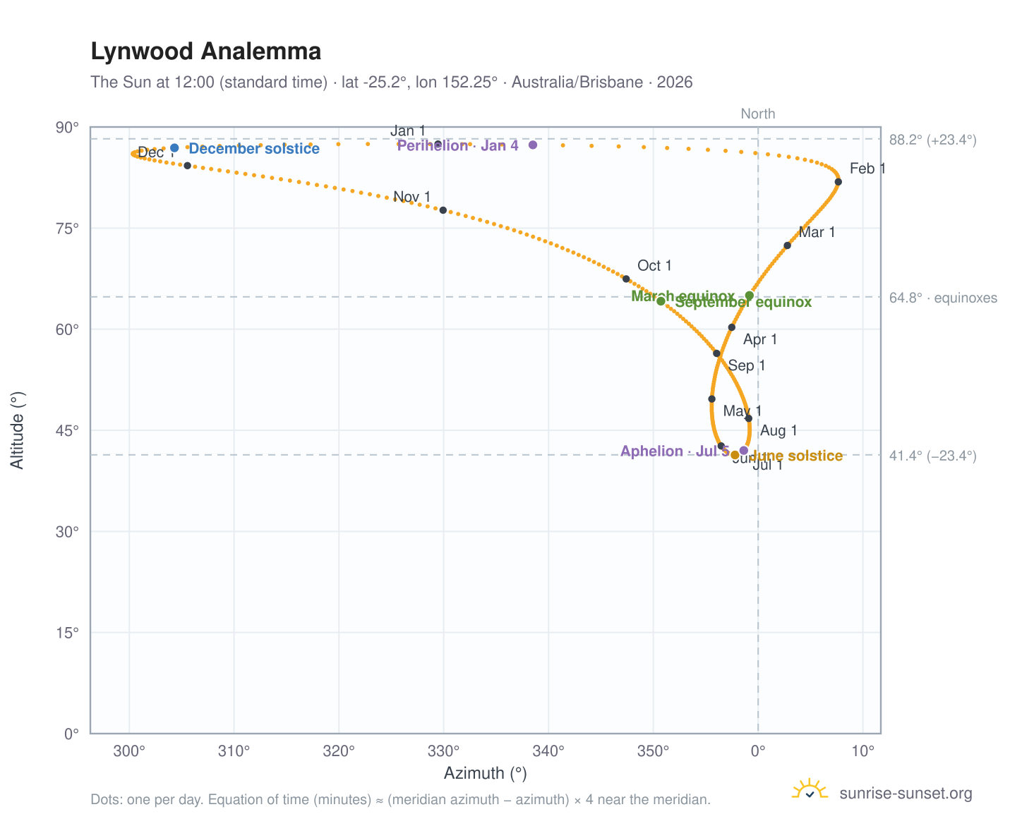 Lynwood analemma chart: the Sun at 12:00 (standard time) through the year