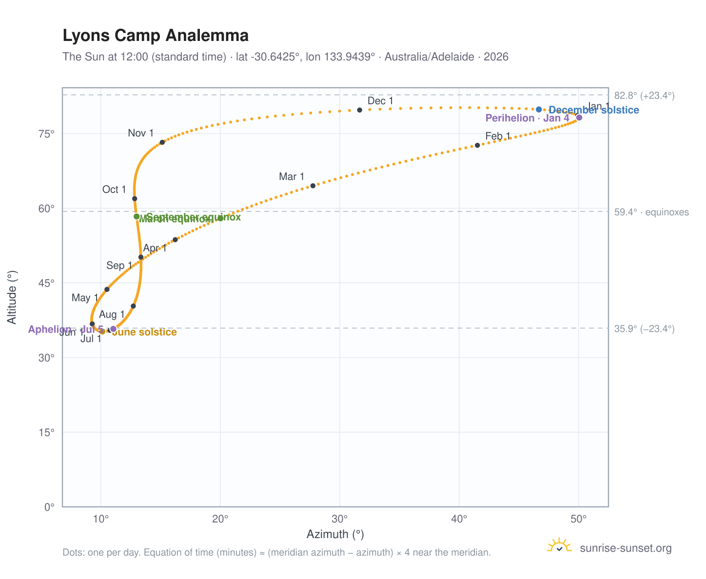 Lyons Camp analemma chart: the Sun at 12:00 (standard time) through the year