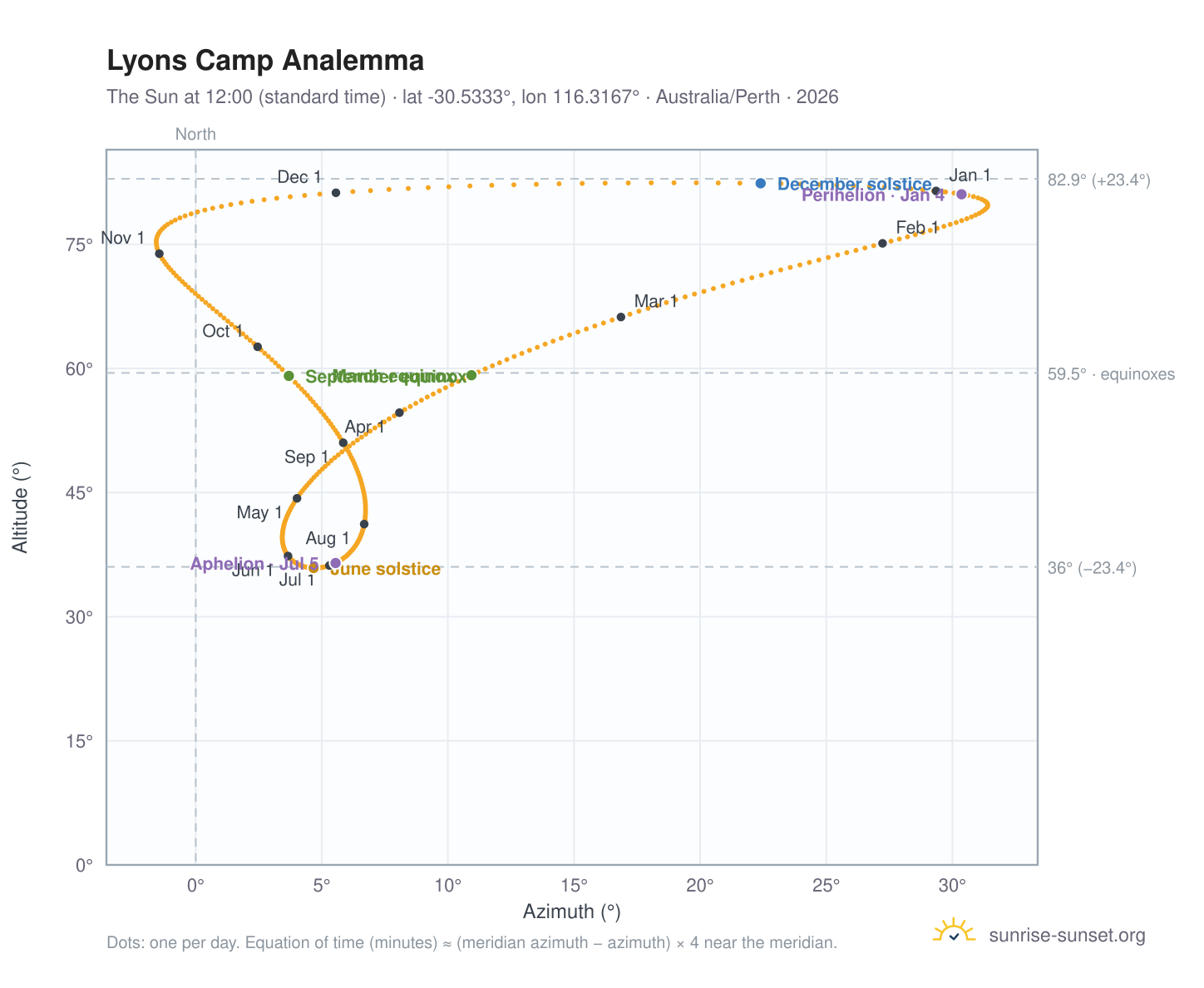 Lyons Camp analemma chart: the Sun at 12:00 (standard time) through the year