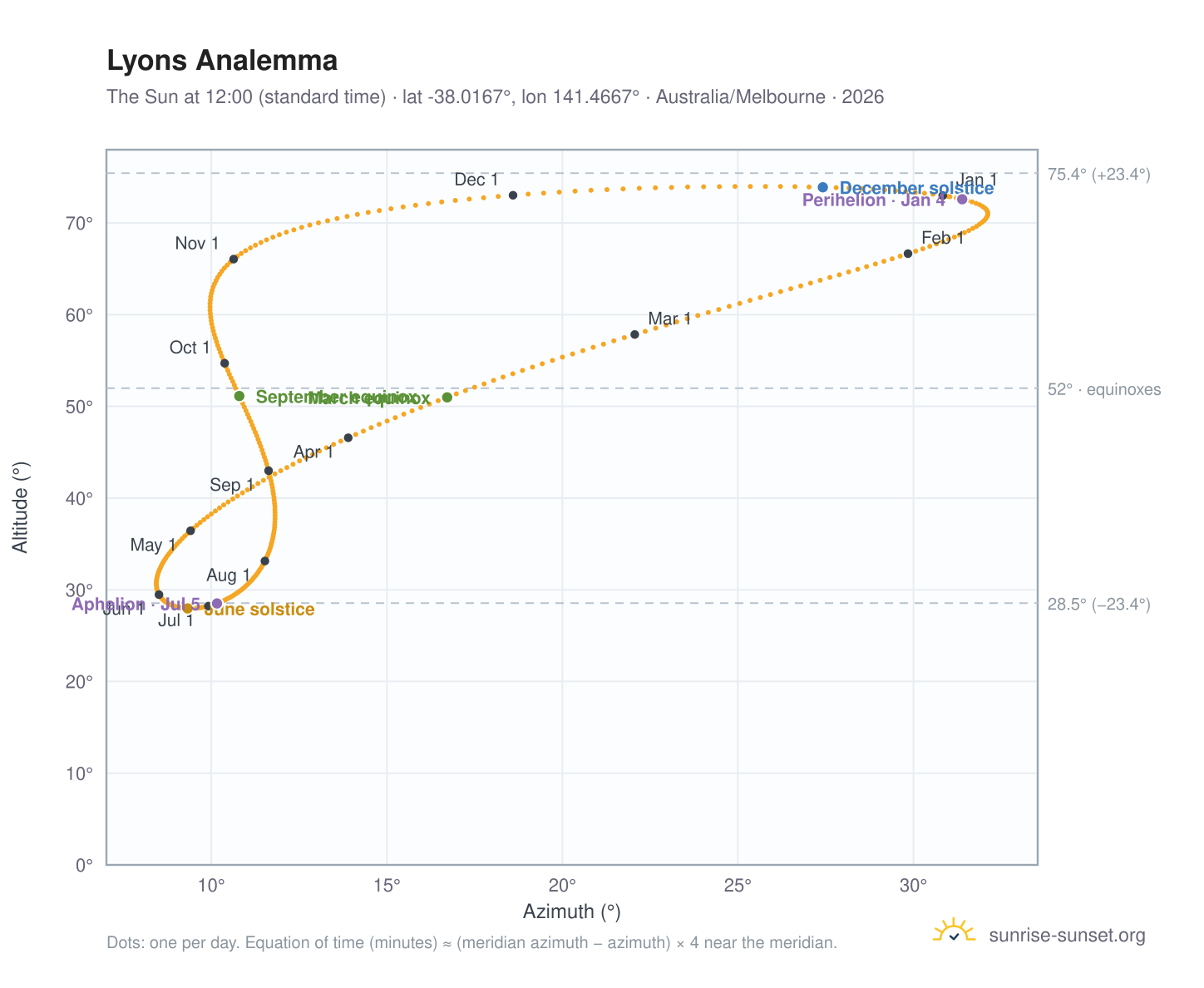 Lyons analemma chart: the Sun at 12:00 (standard time) through the year