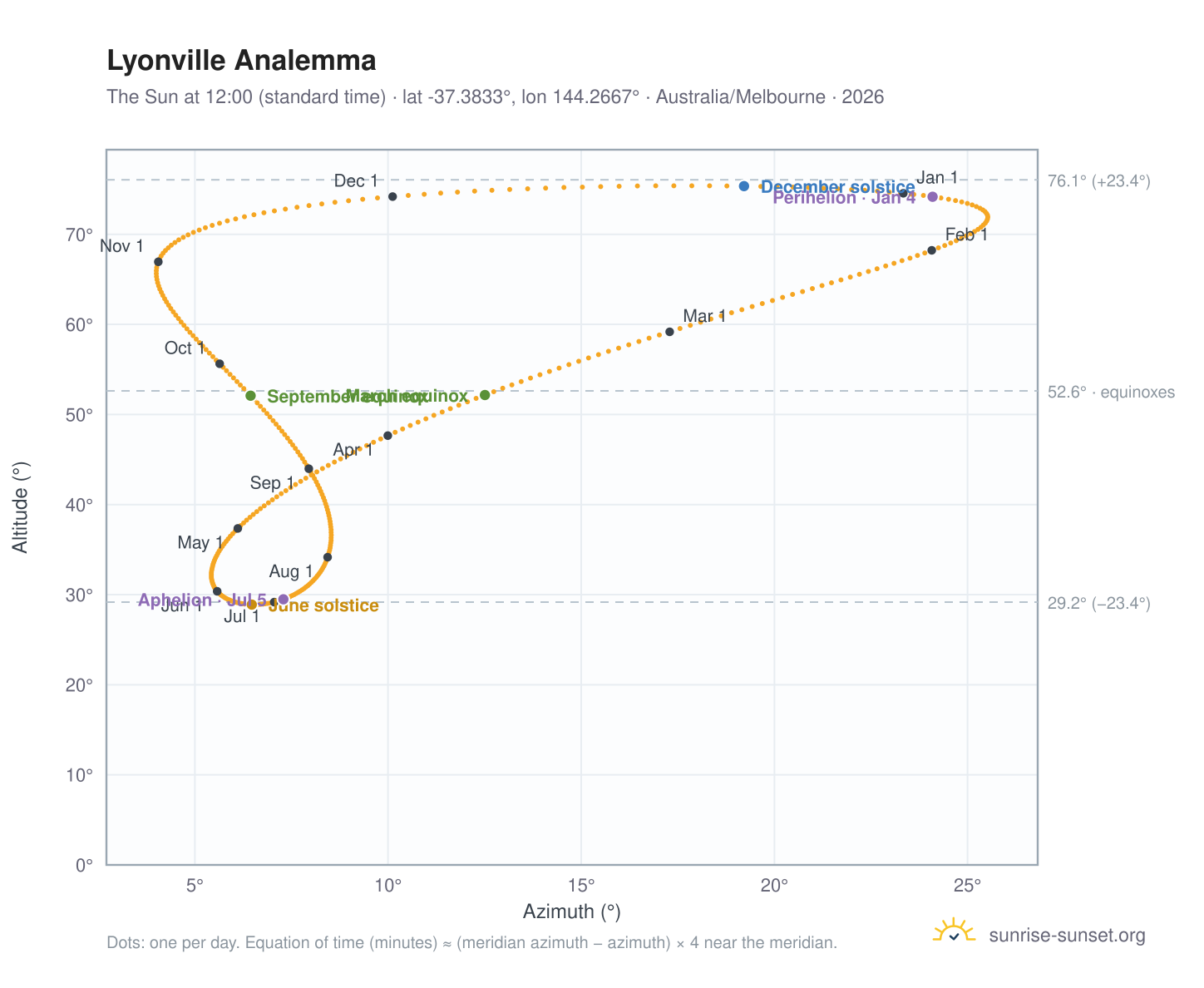 Lyonville analemma chart: the Sun at 12:00 (standard time) through the year