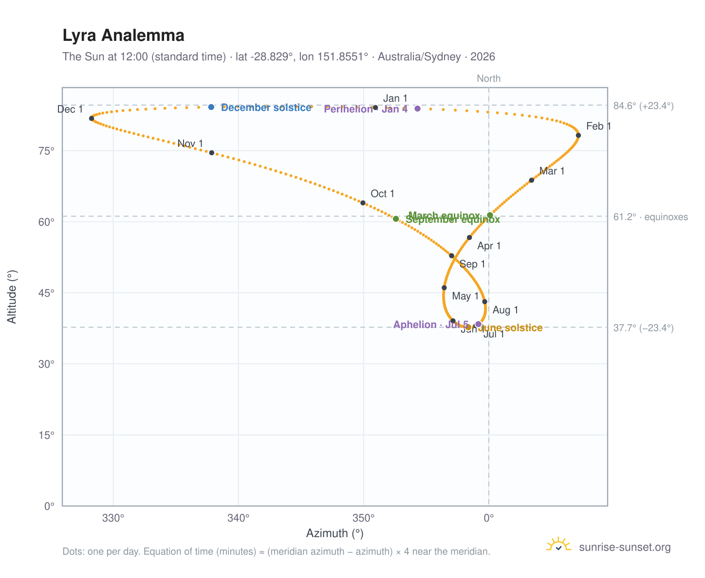 Lyra analemma chart: the Sun at 12:00 (standard time) through the year