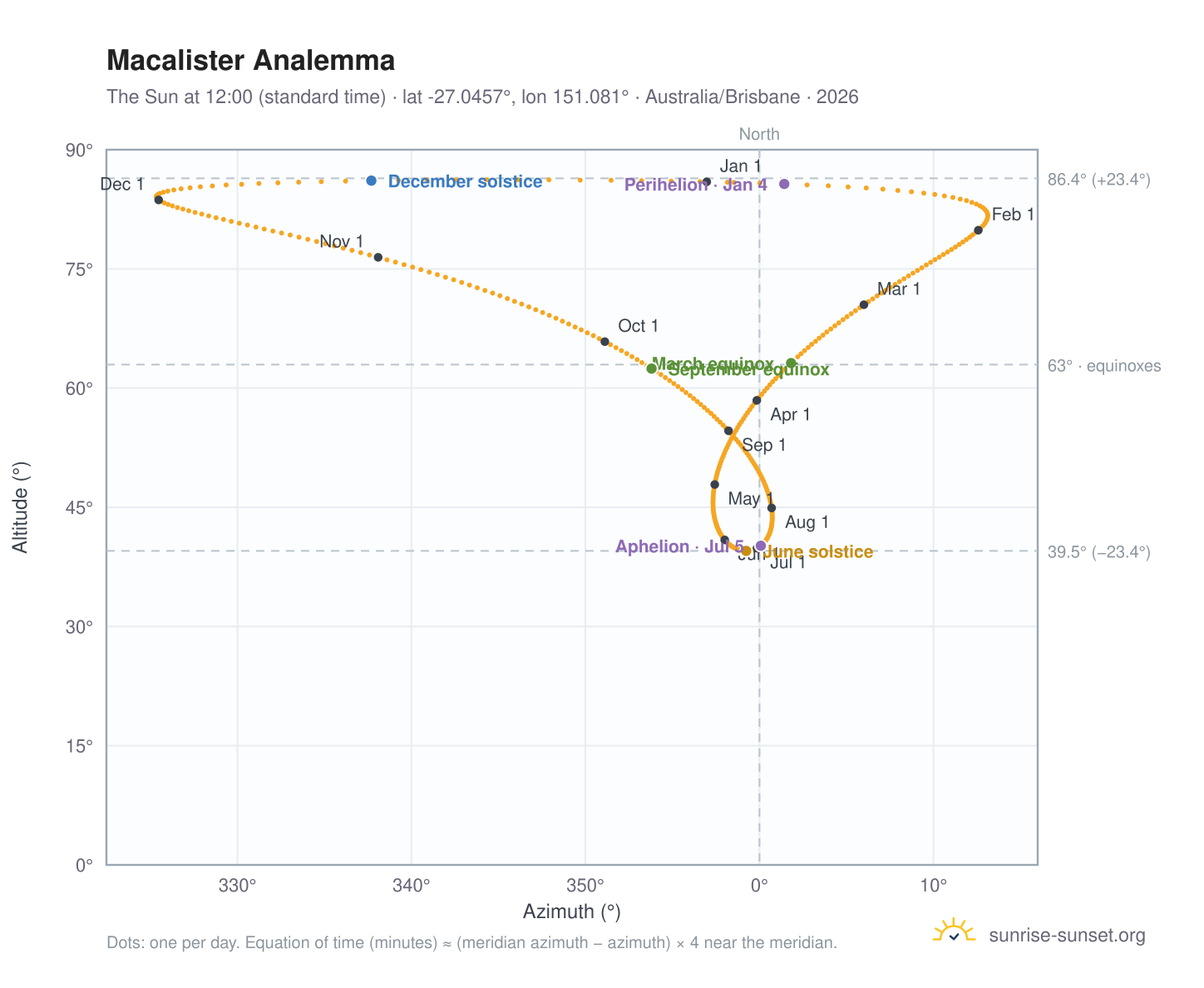 Macalister analemma chart: the Sun at 12:00 (standard time) through the year