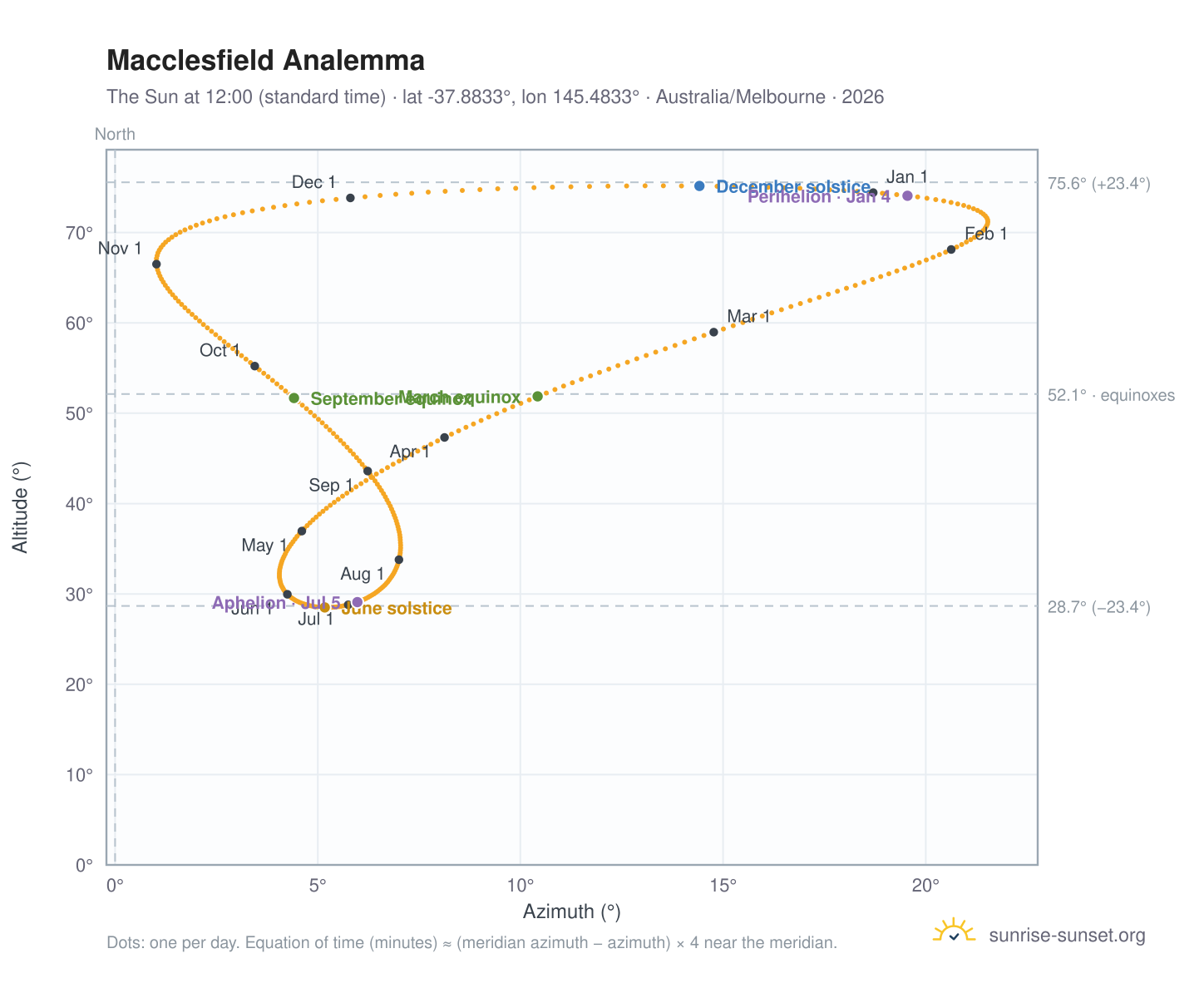 Macclesfield analemma chart: the Sun at 12:00 (standard time) through the year