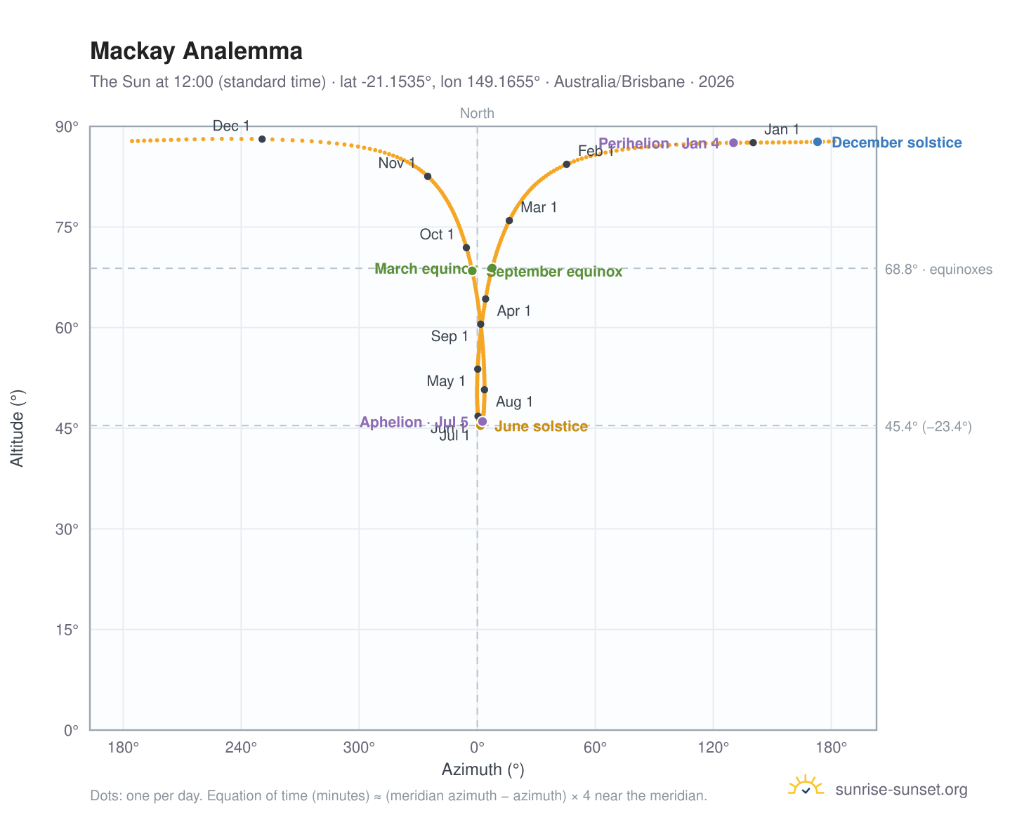 Mackay analemma chart: the Sun at 12:00 (standard time) through the year