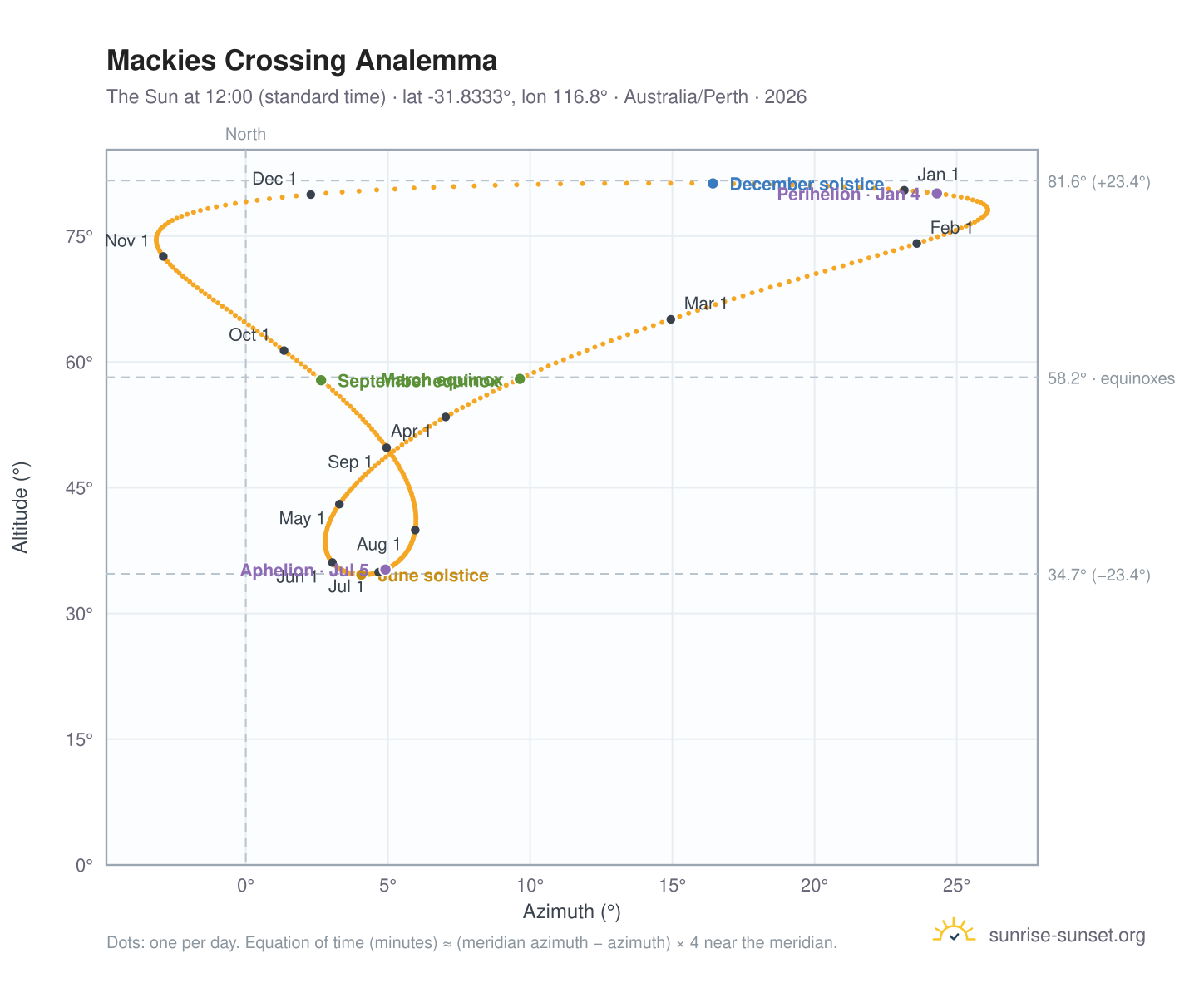 Mackies Crossing analemma chart: the Sun at 12:00 (standard time) through the year