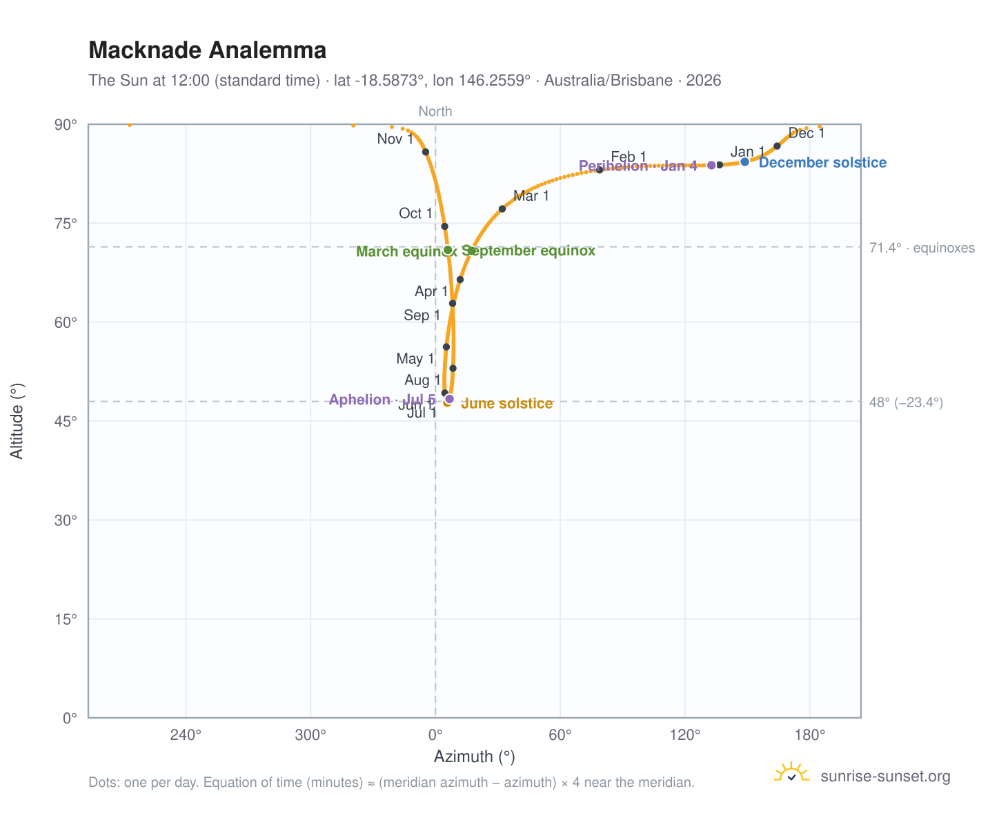 Macknade analemma chart: the Sun at 12:00 (standard time) through the year