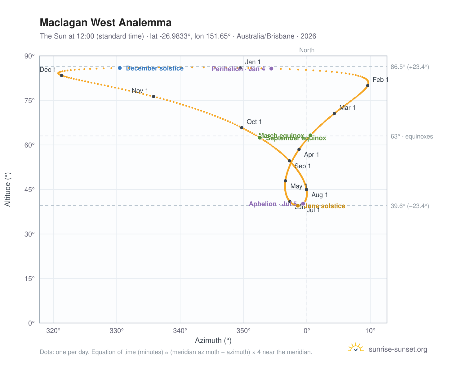 Maclagan West analemma chart: the Sun at 12:00 (standard time) through the year