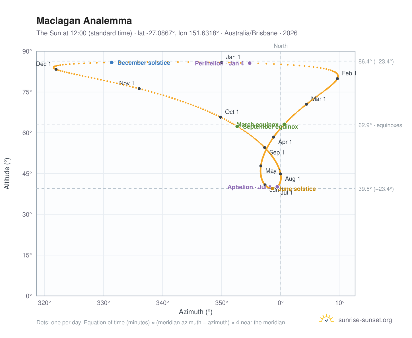 Maclagan analemma chart: the Sun at 12:00 (standard time) through the year