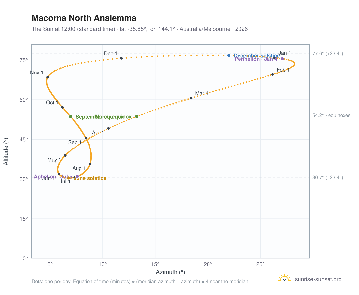 Macorna North analemma chart: the Sun at 12:00 (standard time) through the year