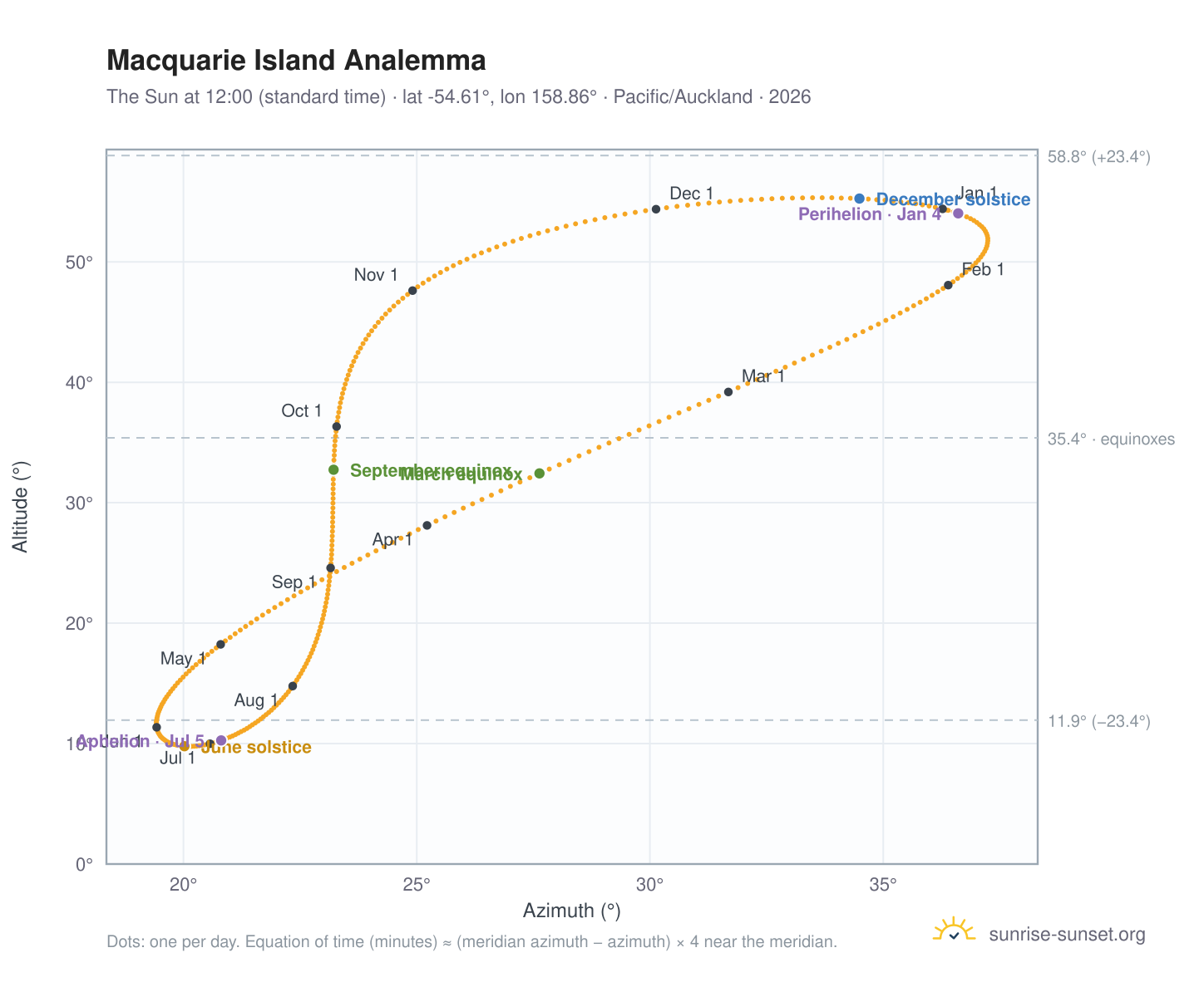 Macquarie Island analemma chart: the Sun at 12:00 (standard time) through the year