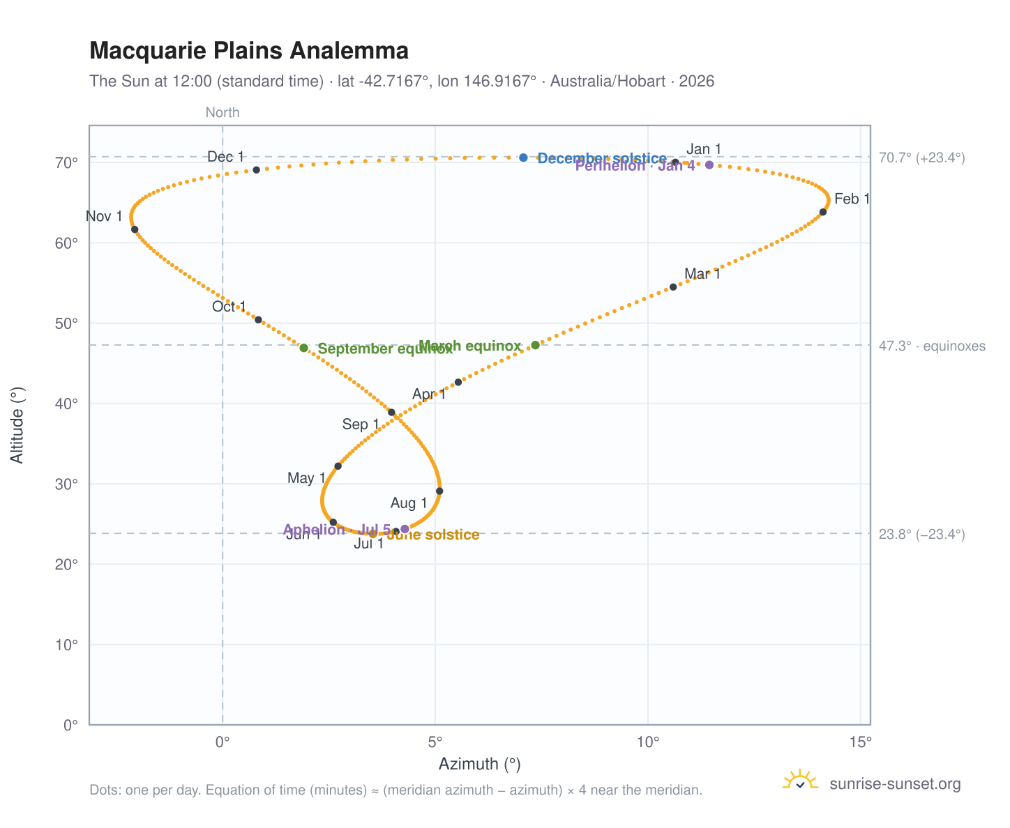 Macquarie Plains analemma chart: the Sun at 12:00 (standard time) through the year